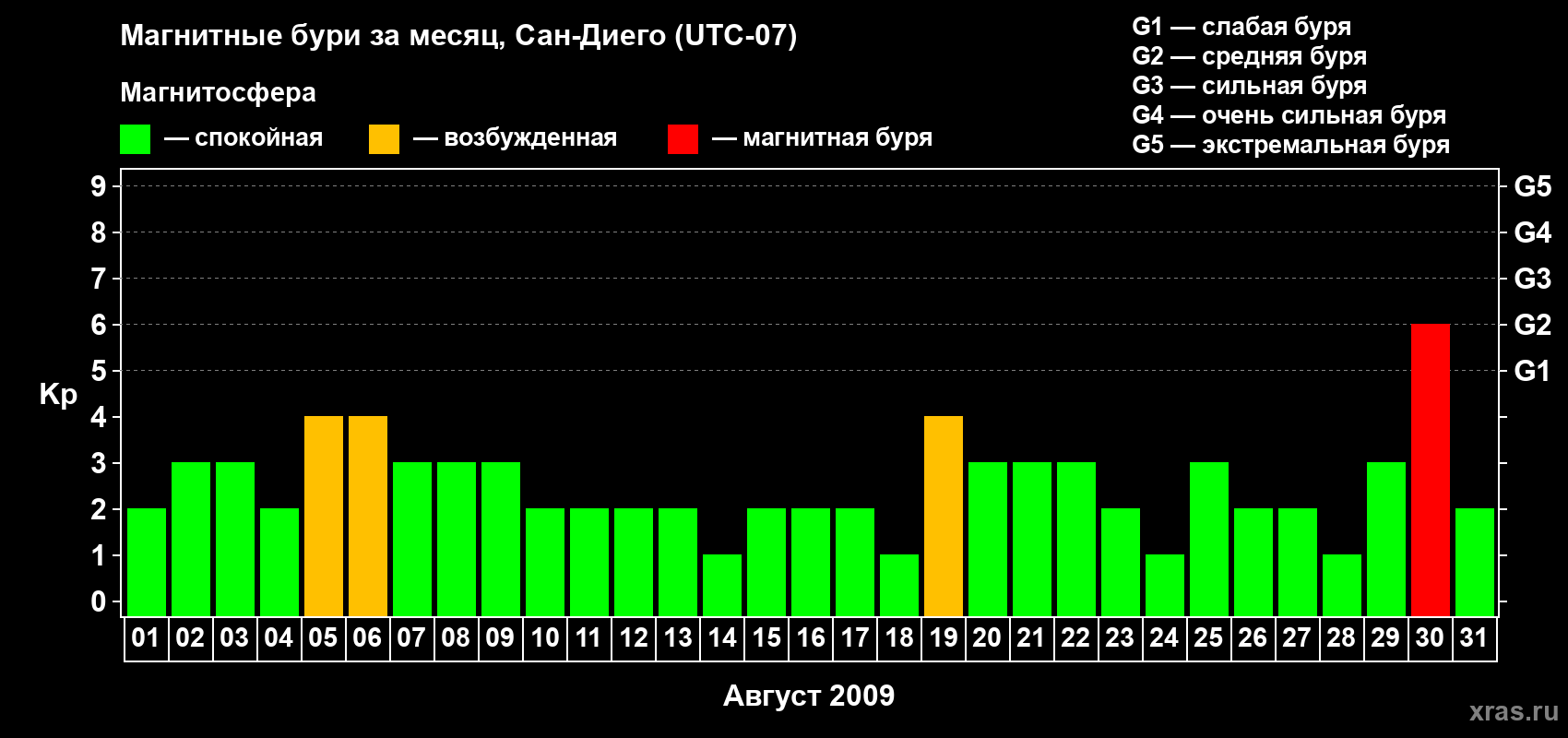 Изменения геомагнитного индекса Kp в августе 2009 года