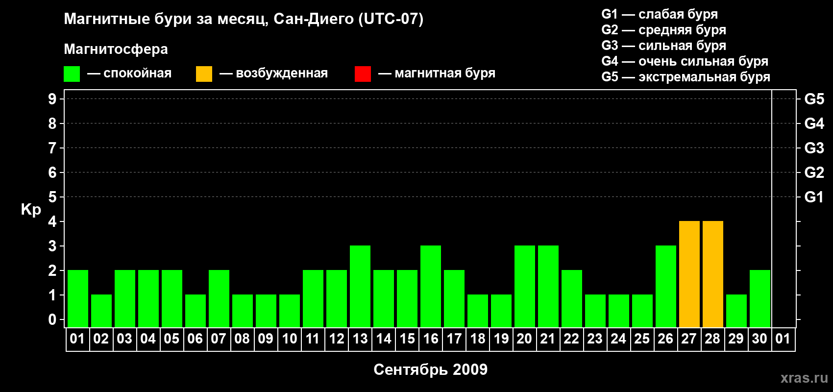 Изменения геомагнитного индекса Kp в сентябре 2009 года