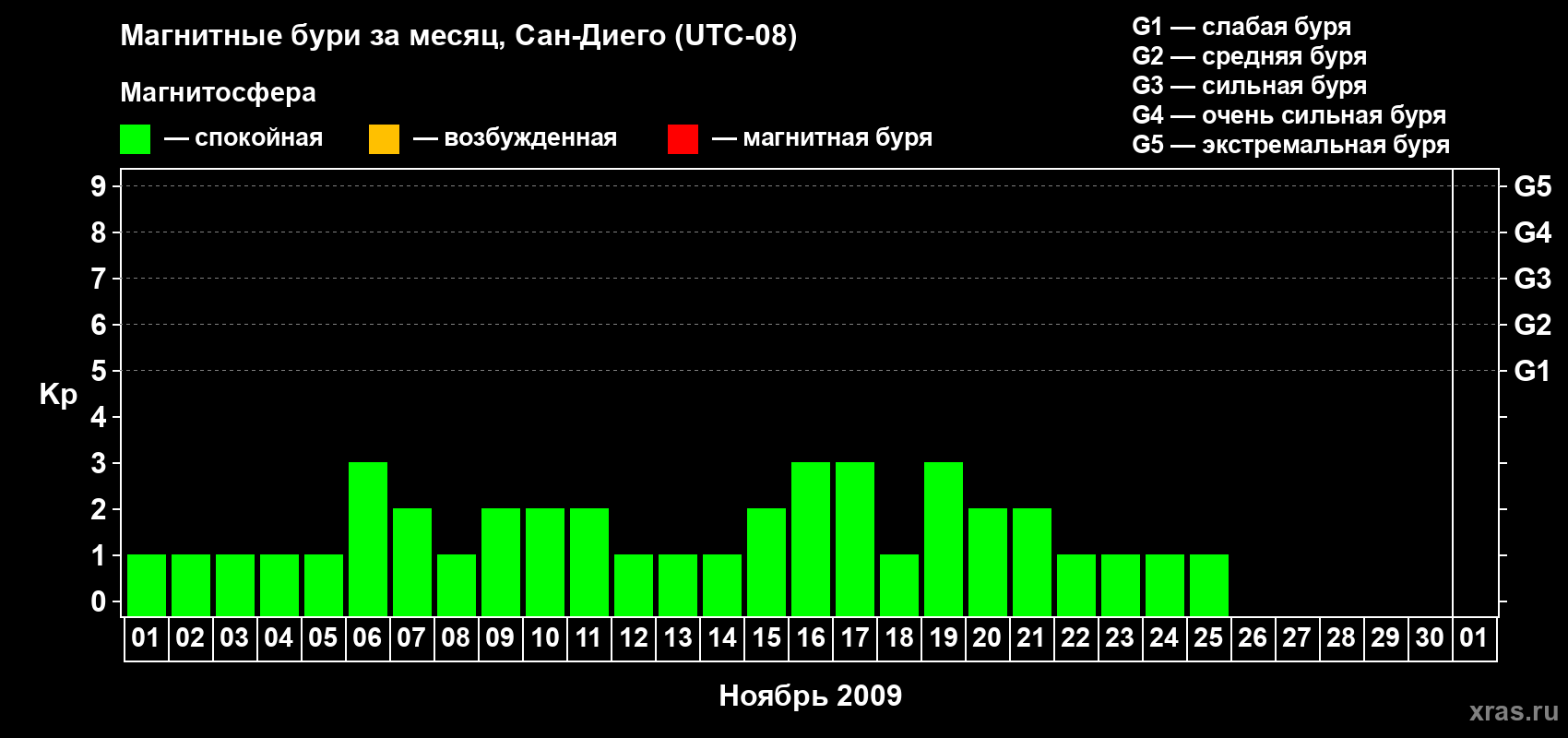 Изменения геомагнитного индекса Kp в ноябре 2009 года