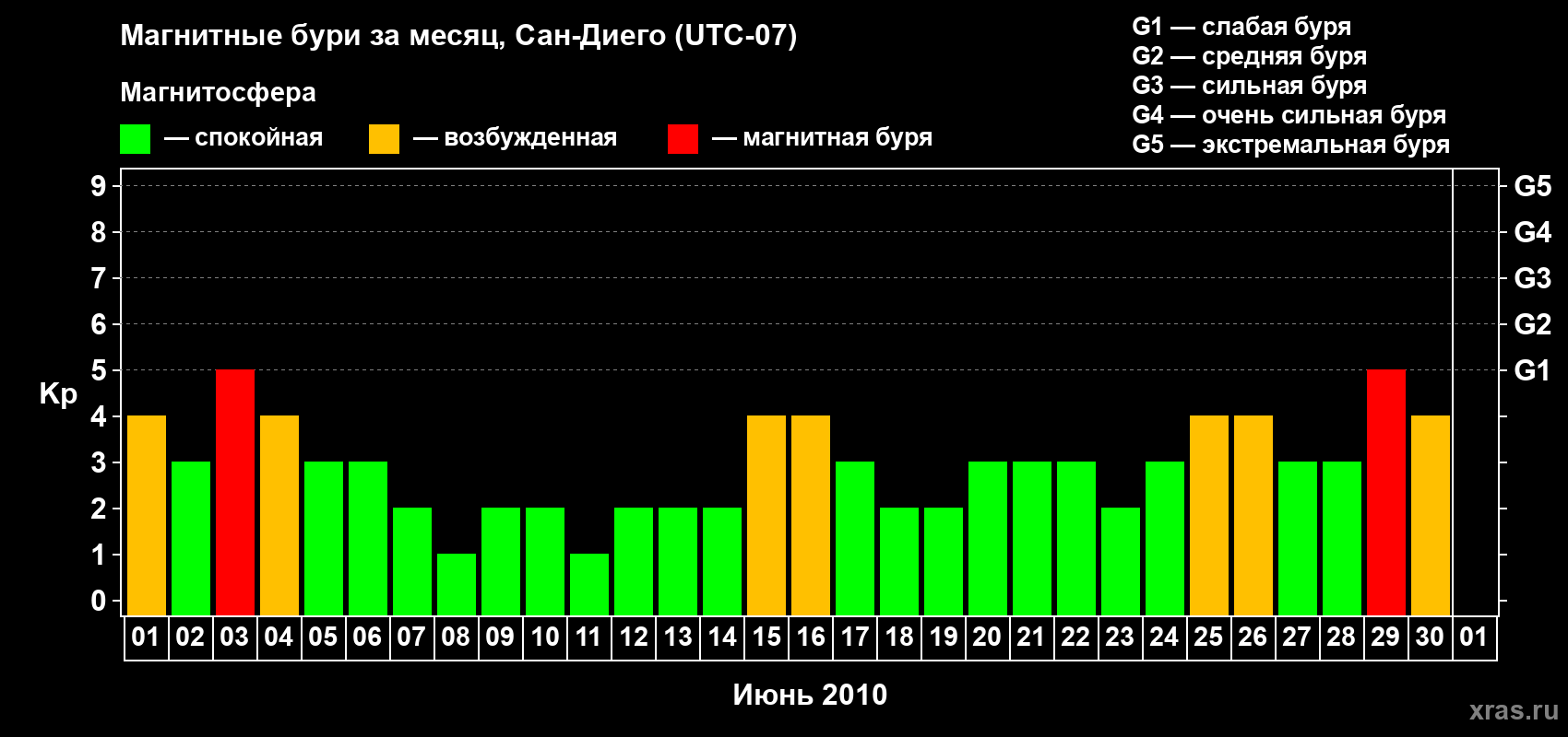 Изменения геомагнитного индекса Kp в июне 2010 года