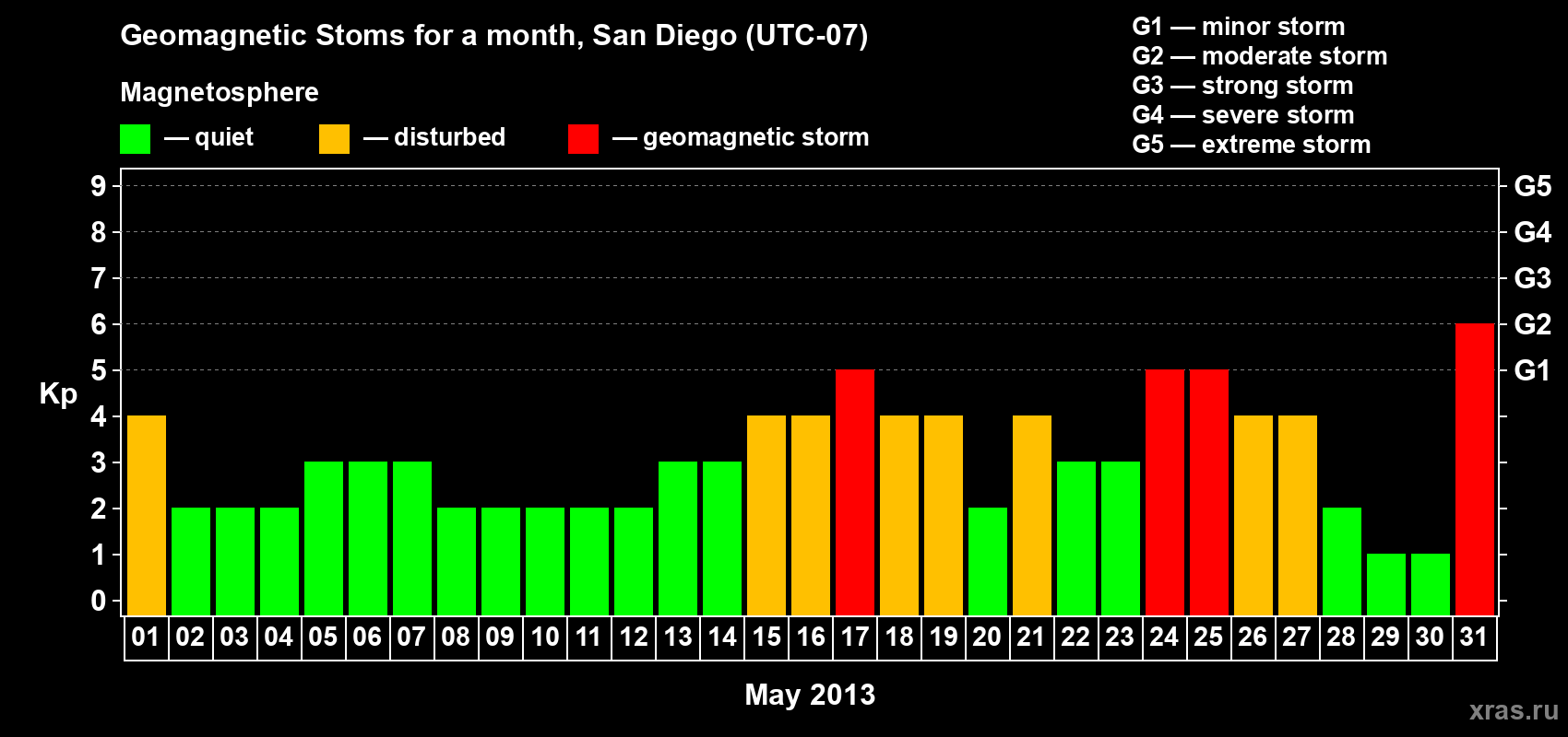 Changes in the maximum daily geomagnetic index Kp in May 2013
