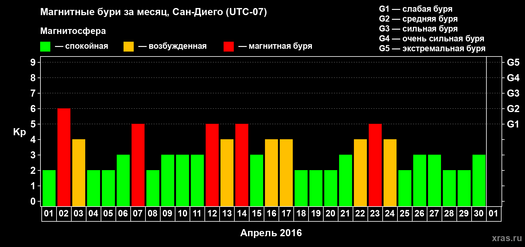 Изменения геомагнитного индекса Kp в апреле 2016 года