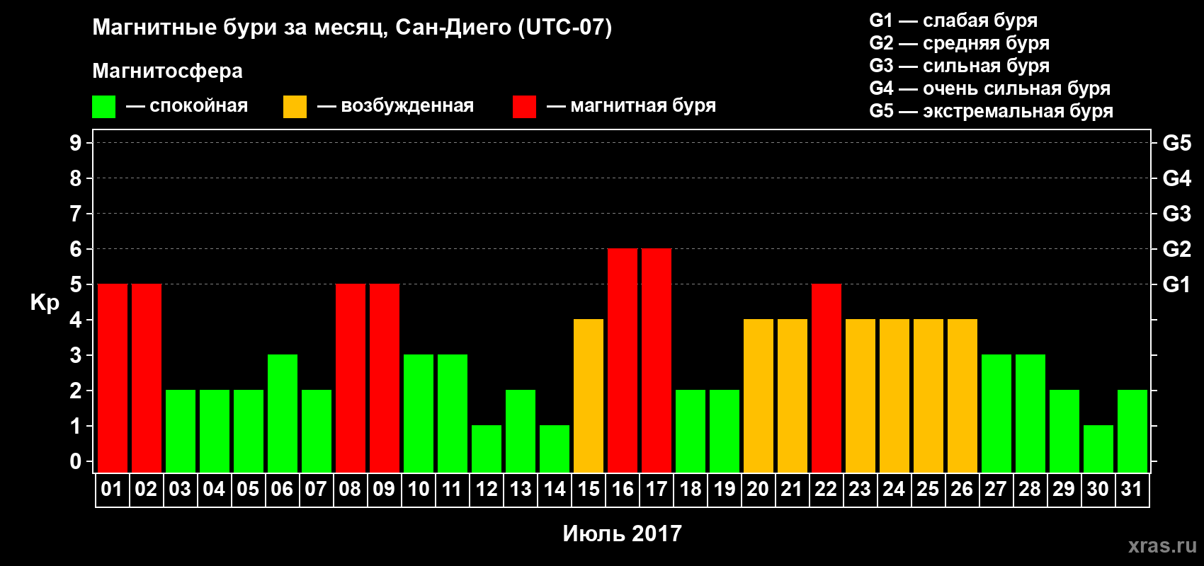 Изменения геомагнитного индекса Kp в июле 2017 года