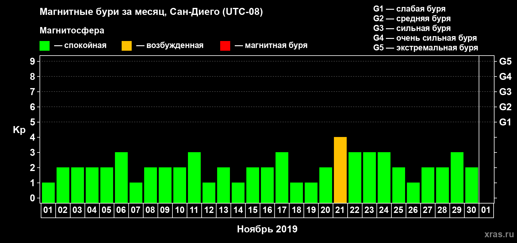 Изменения геомагнитного индекса Kp в ноябре 2019 года