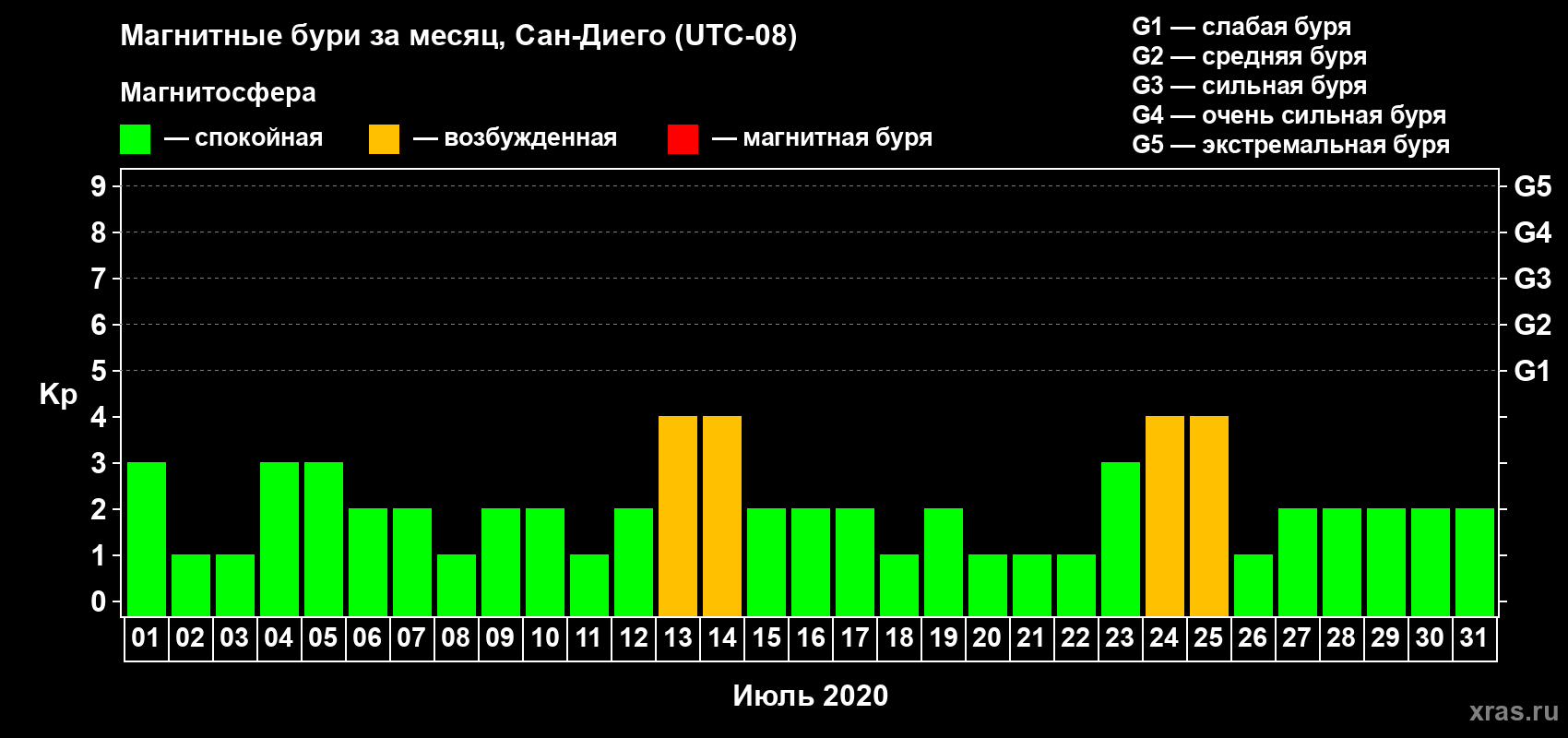 Изменения геомагнитного индекса Kp в июле 2020 года
