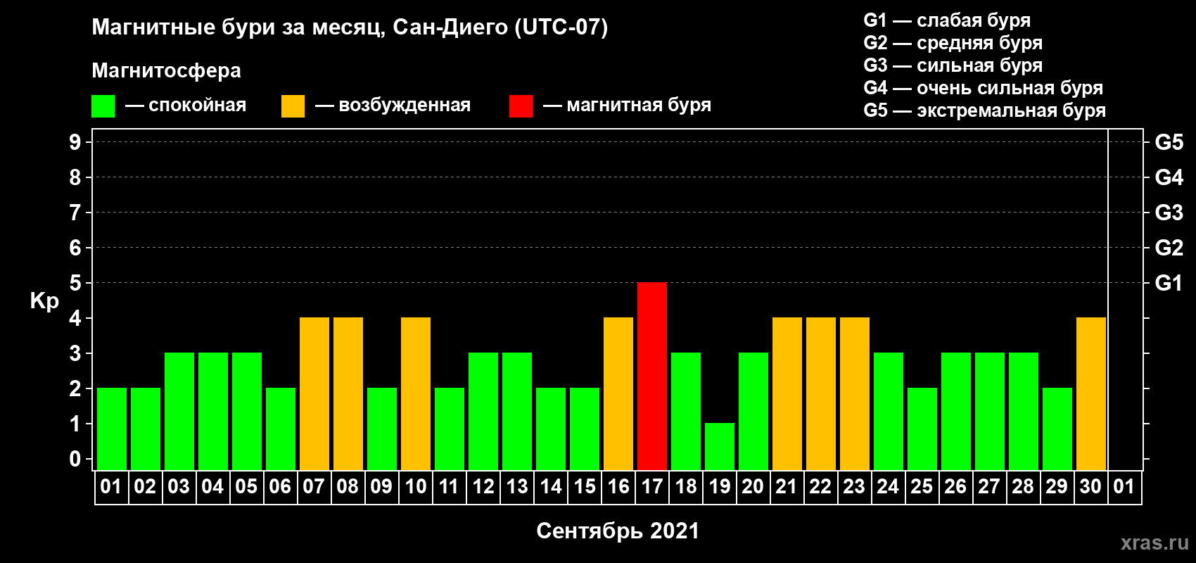 Изменения геомагнитного индекса Kp в сентябре 2021 года