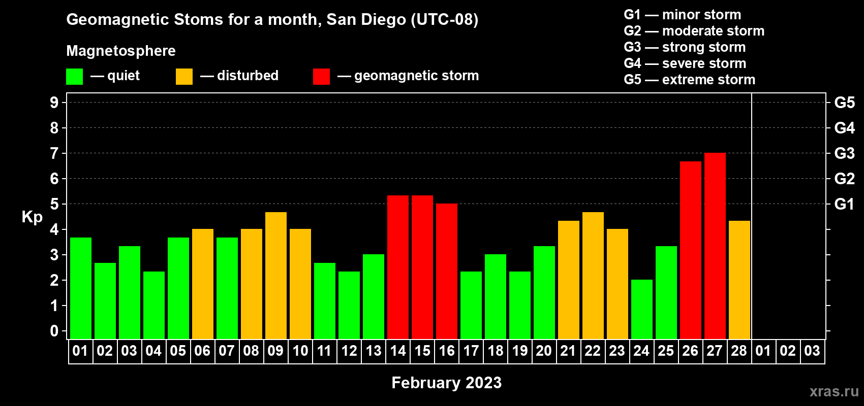 Changes in the maximum daily geomagnetic index Kp in February 2023