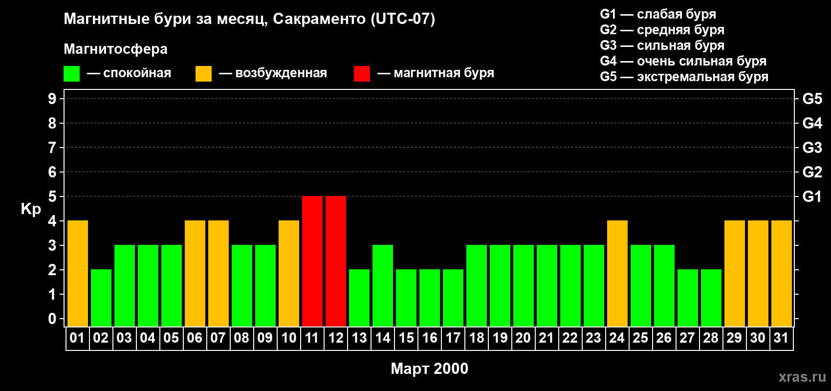 Изменения геомагнитного индекса Kp в марте 2000 года