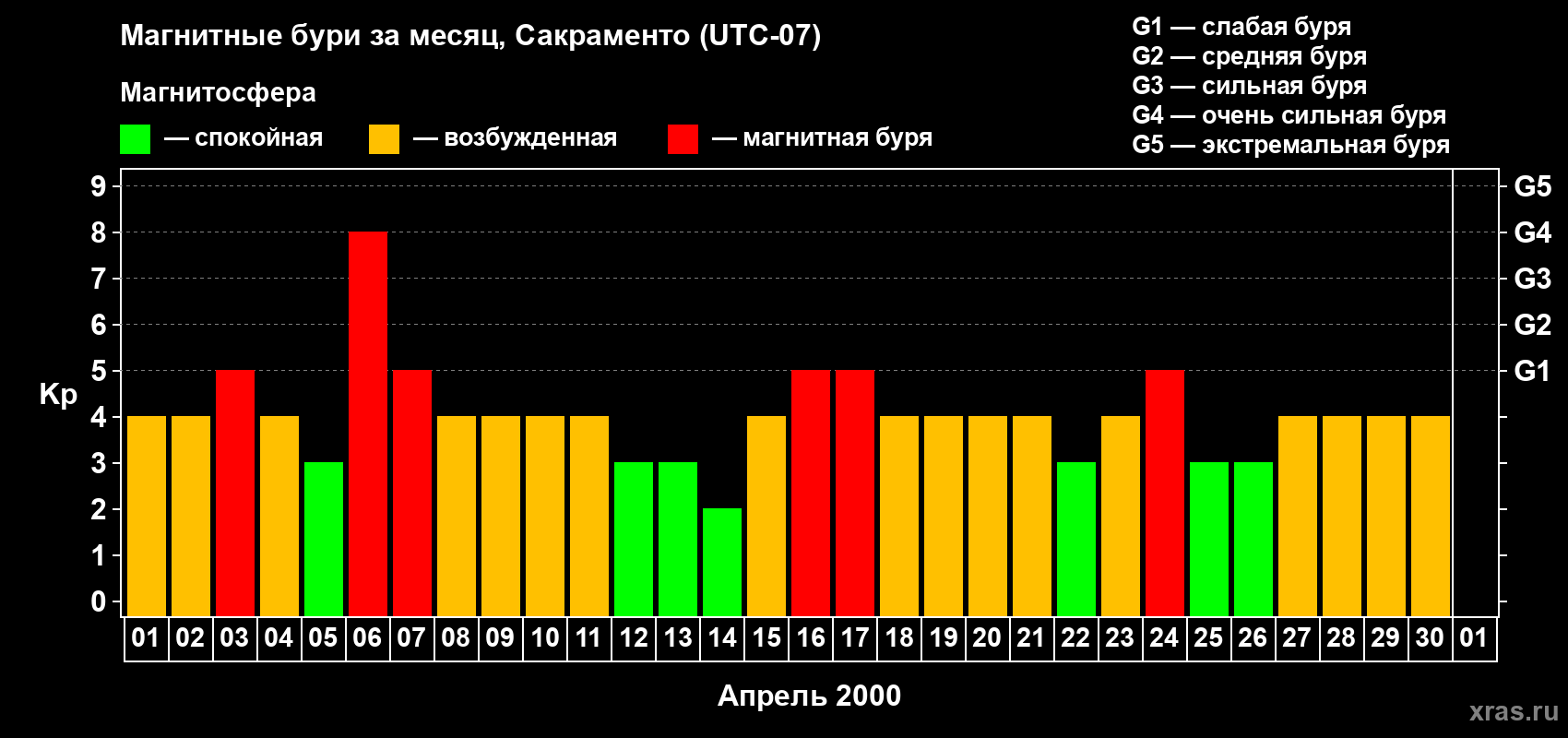 Изменения геомагнитного индекса Kp в апреле 2000 года