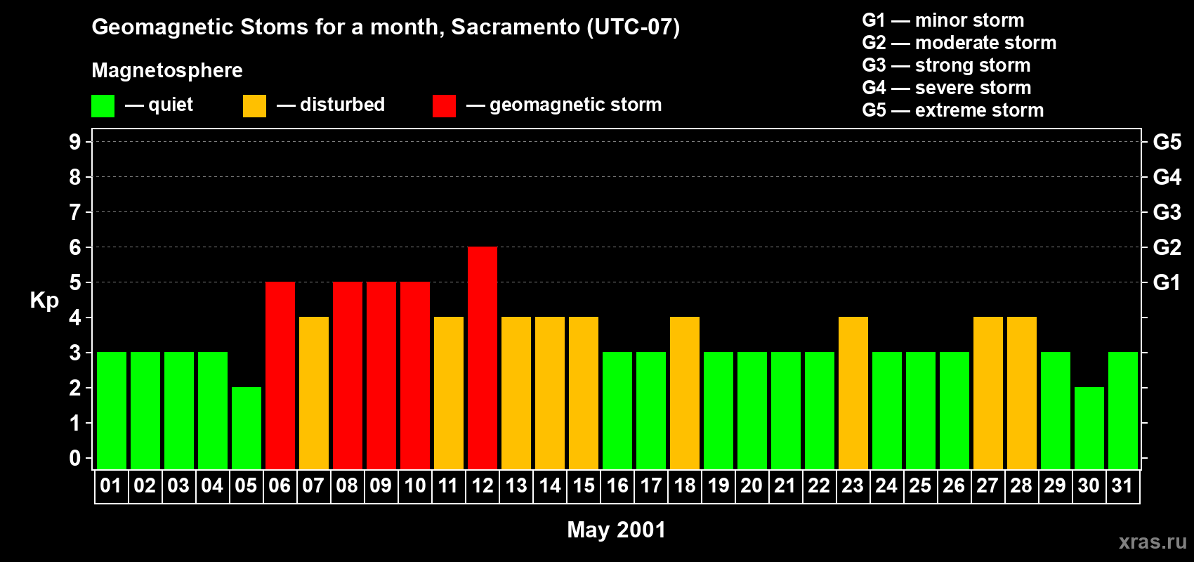 Changes in the maximum daily geomagnetic index Kp in May 2001