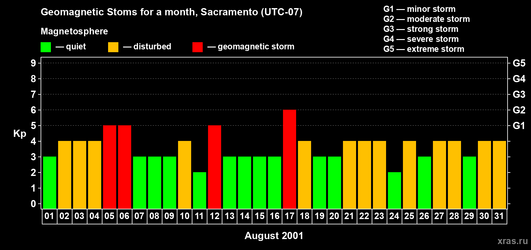 Changes in the maximum daily geomagnetic index Kp in August 2001