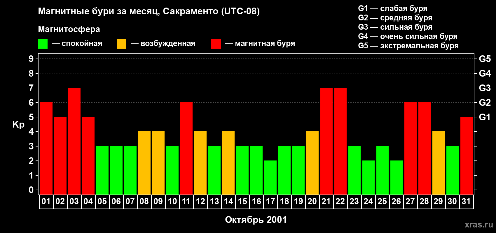 Изменения геомагнитного индекса Kp в октябре 2001 года