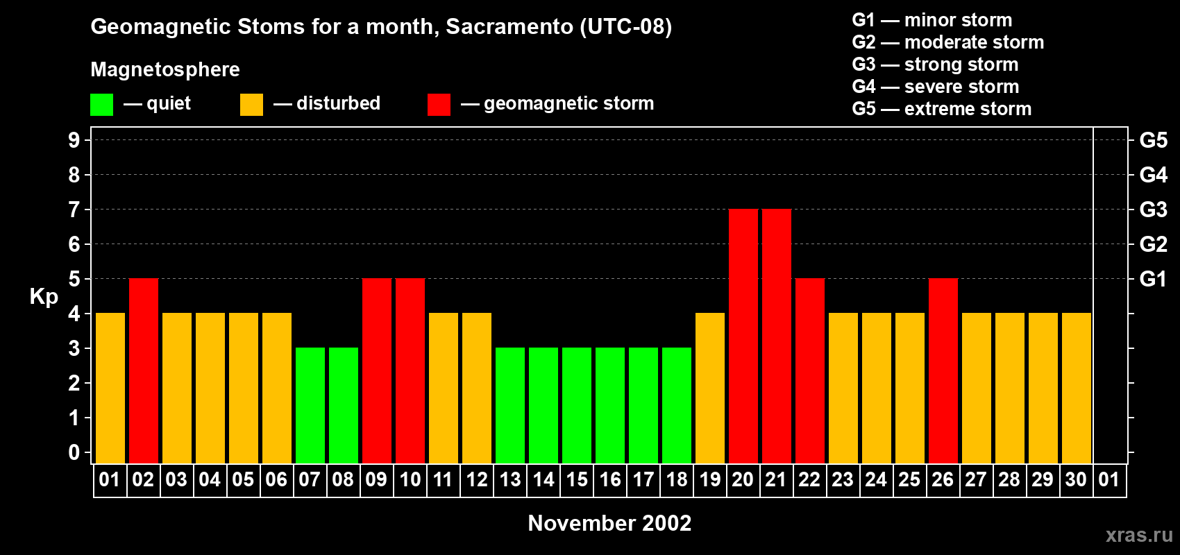 Changes in the maximum daily geomagnetic index Kp in November 2002