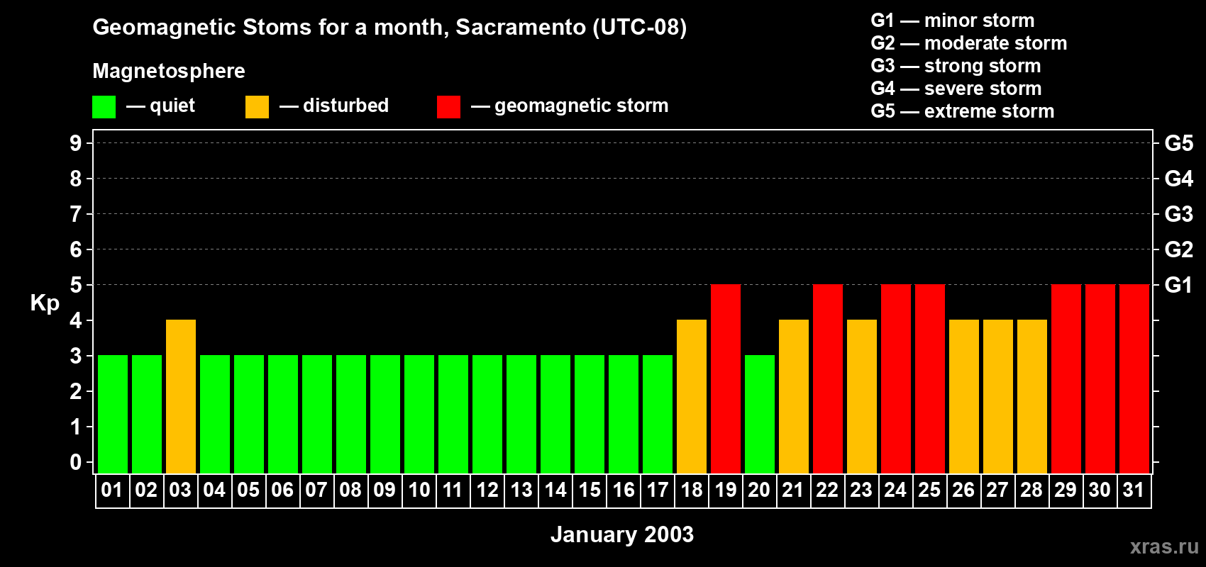 Changes in the maximum daily geomagnetic index Kp in January 2003