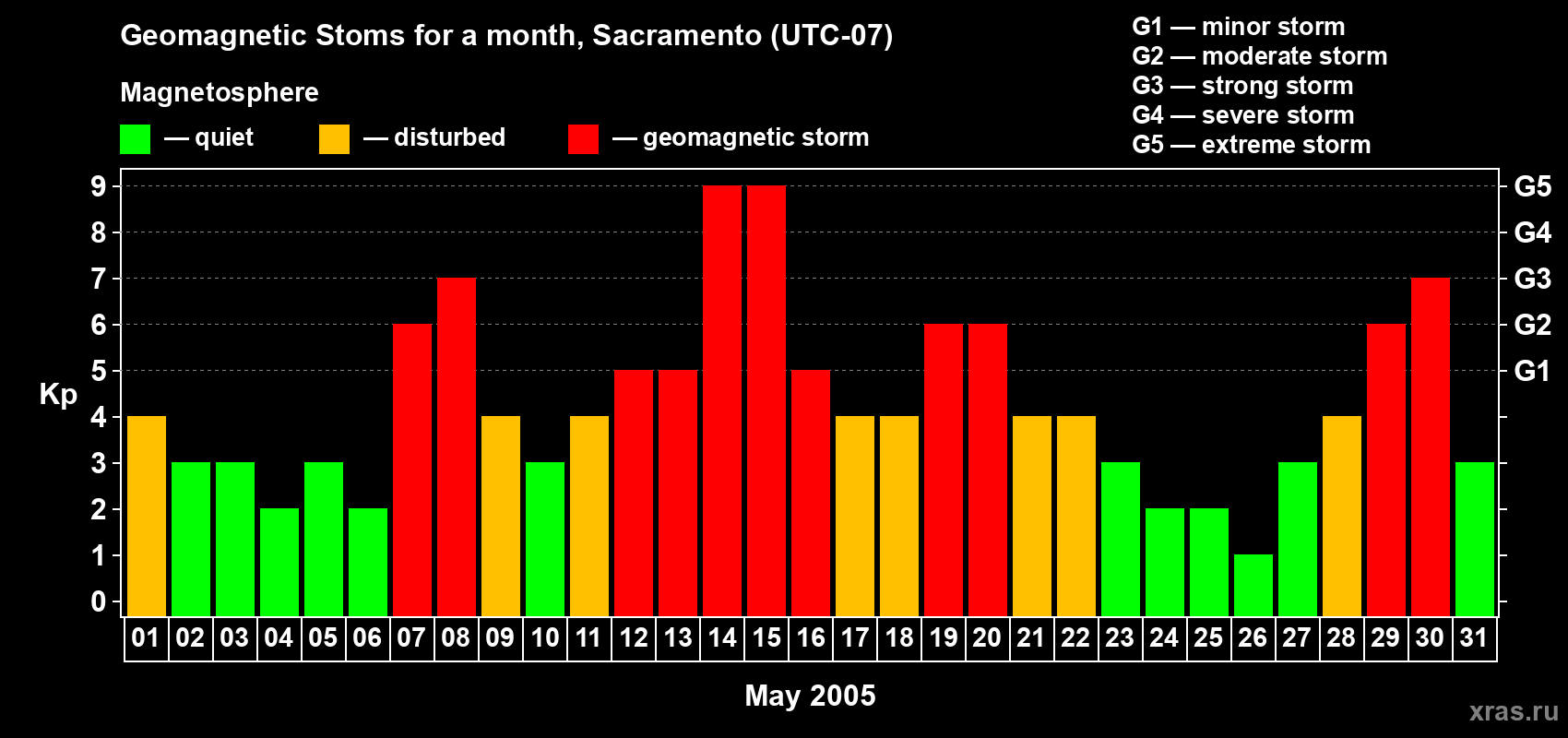 Changes in the maximum daily geomagnetic index Kp in May 2005