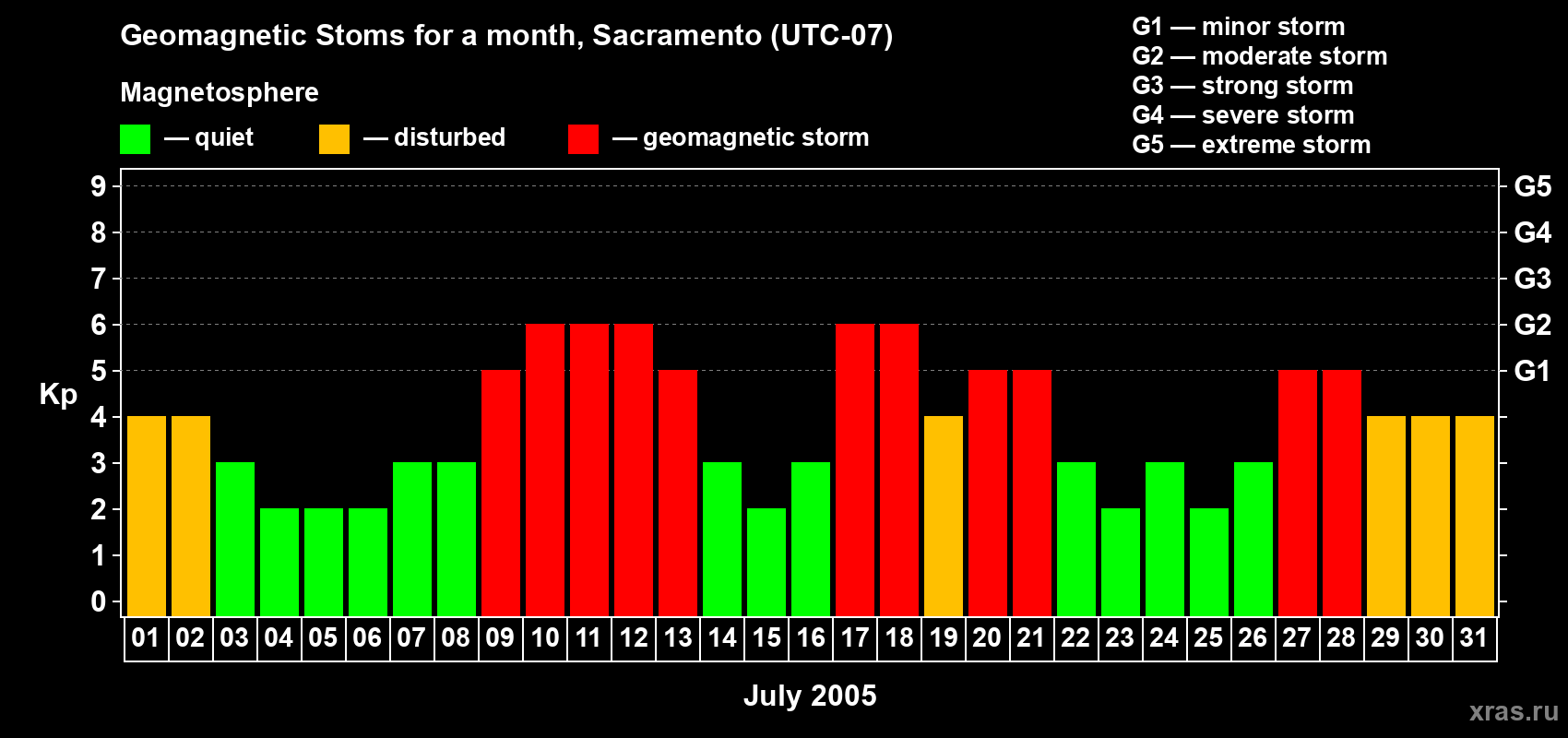 Changes in the maximum daily geomagnetic index Kp in July 2005