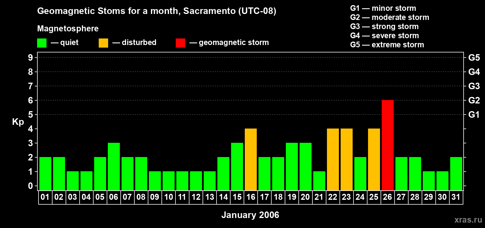 Changes in the maximum daily geomagnetic index Kp in January 2006