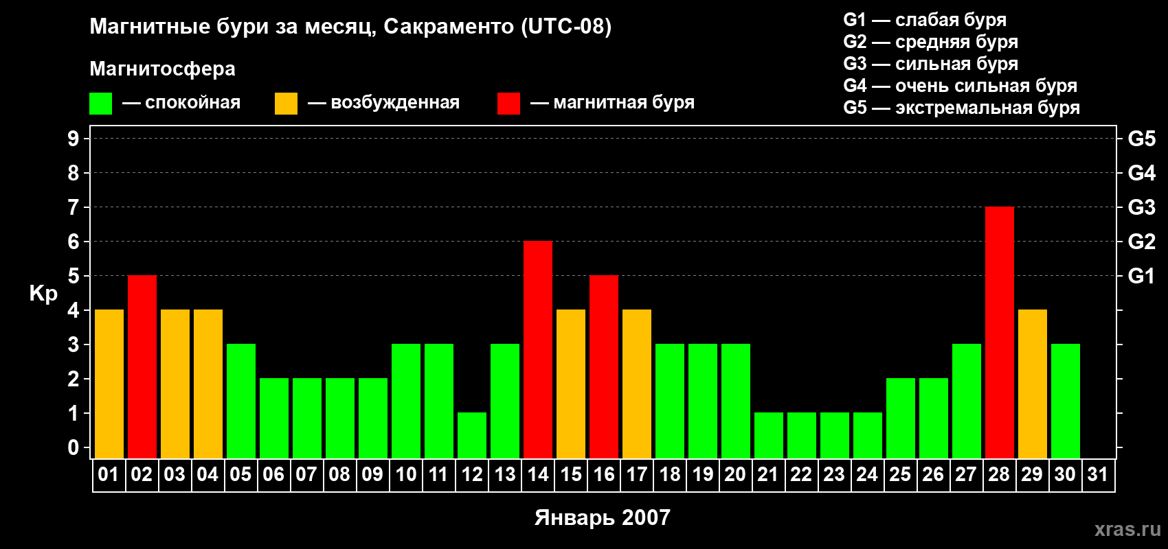 Изменения геомагнитного индекса Kp в январе 2007 года
