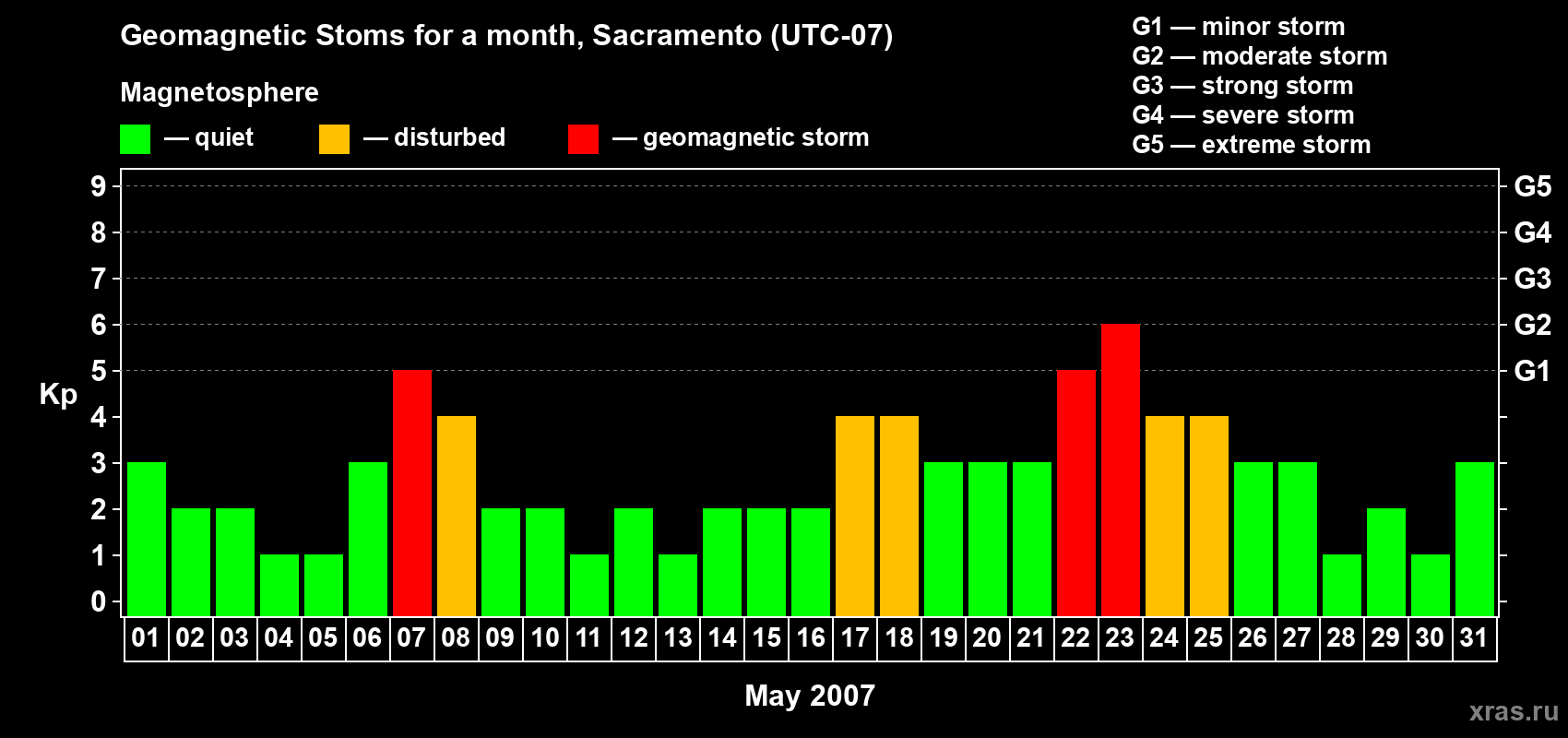 Changes in the maximum daily geomagnetic index Kp in May 2007