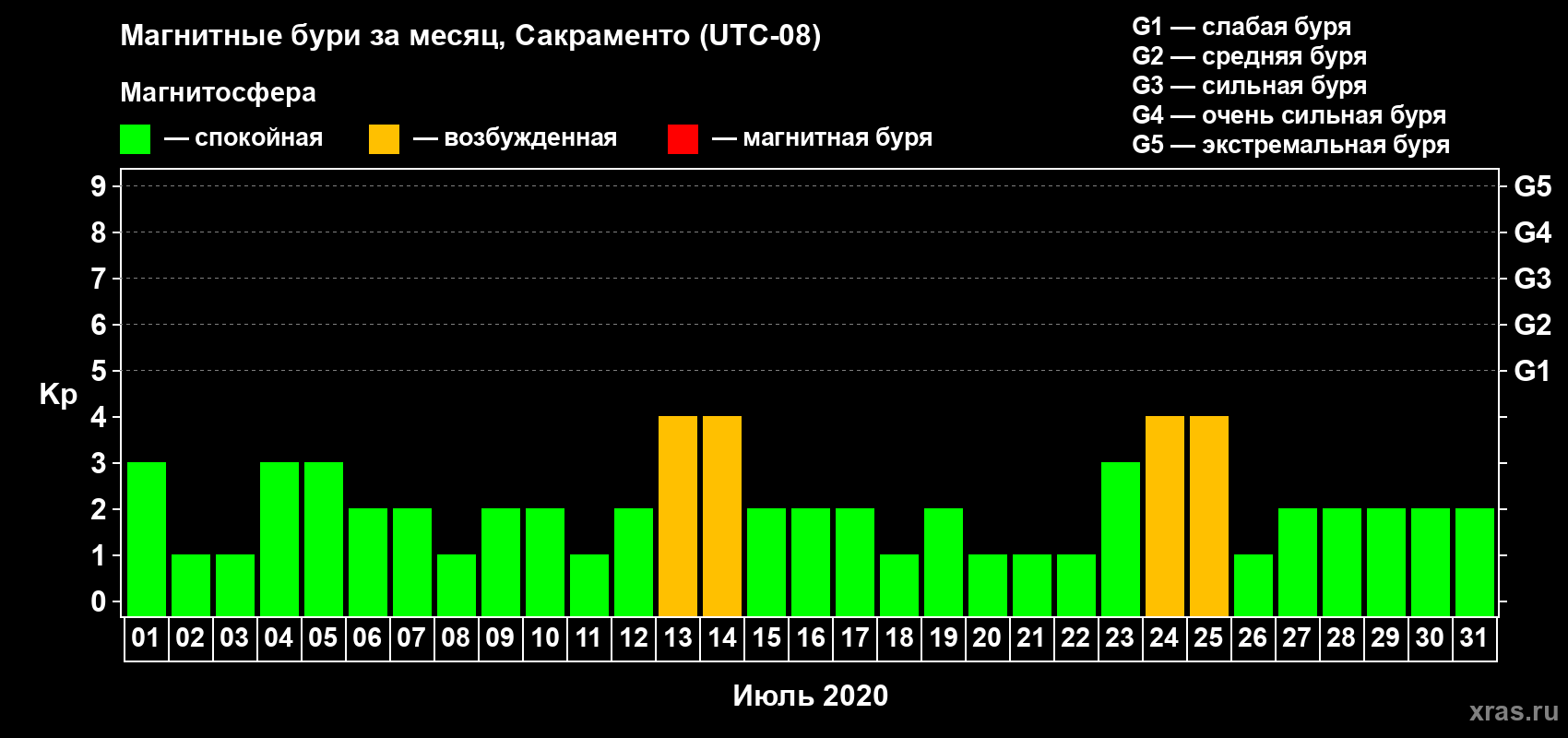 Изменения геомагнитного индекса Kp в июле 2020 года