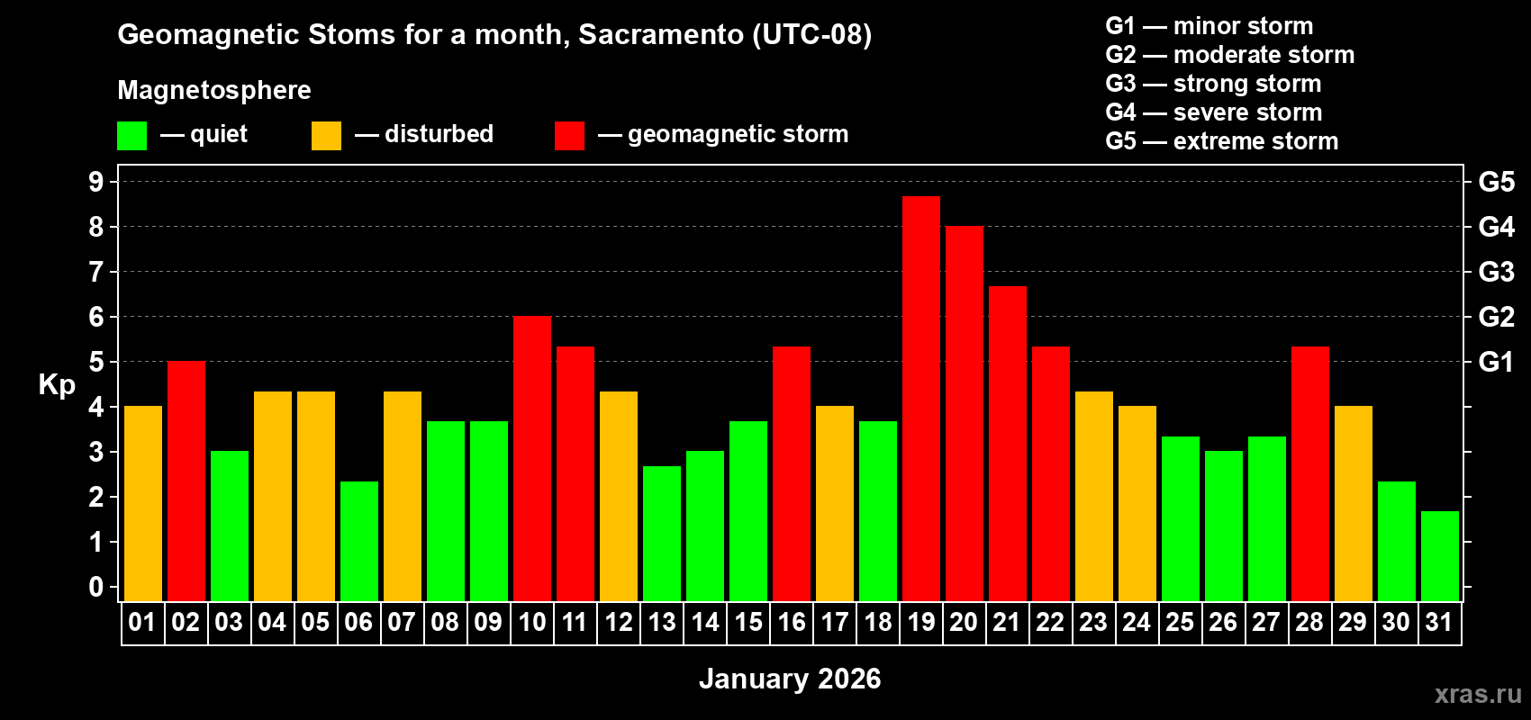 Changes in the maximum daily geomagnetic index Kp in January 2026