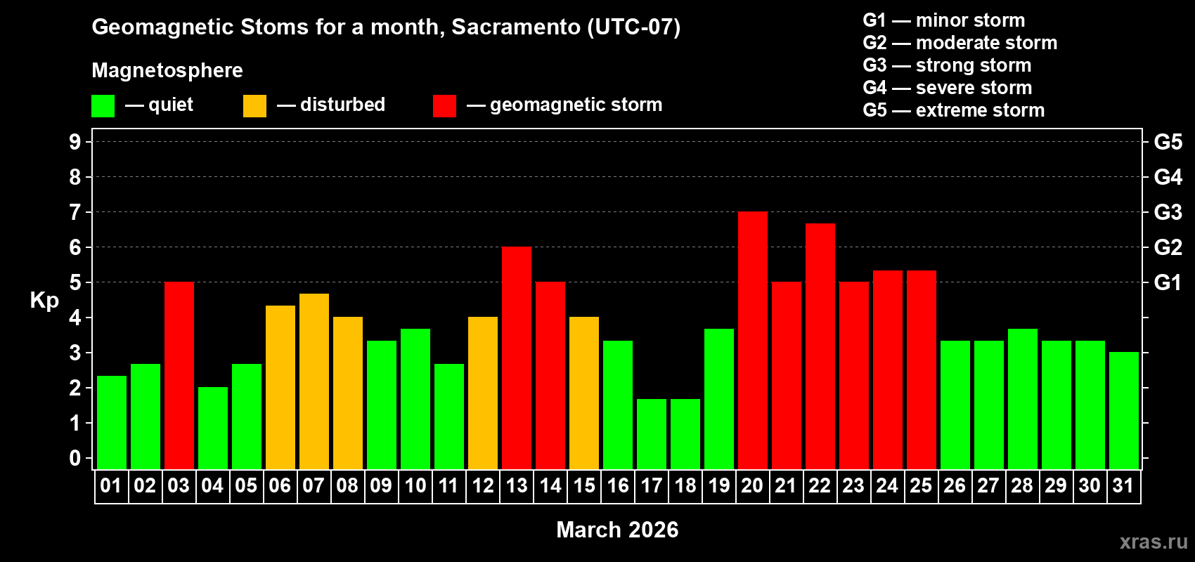 Changes in the maximum daily geomagnetic index Kp in March 2026