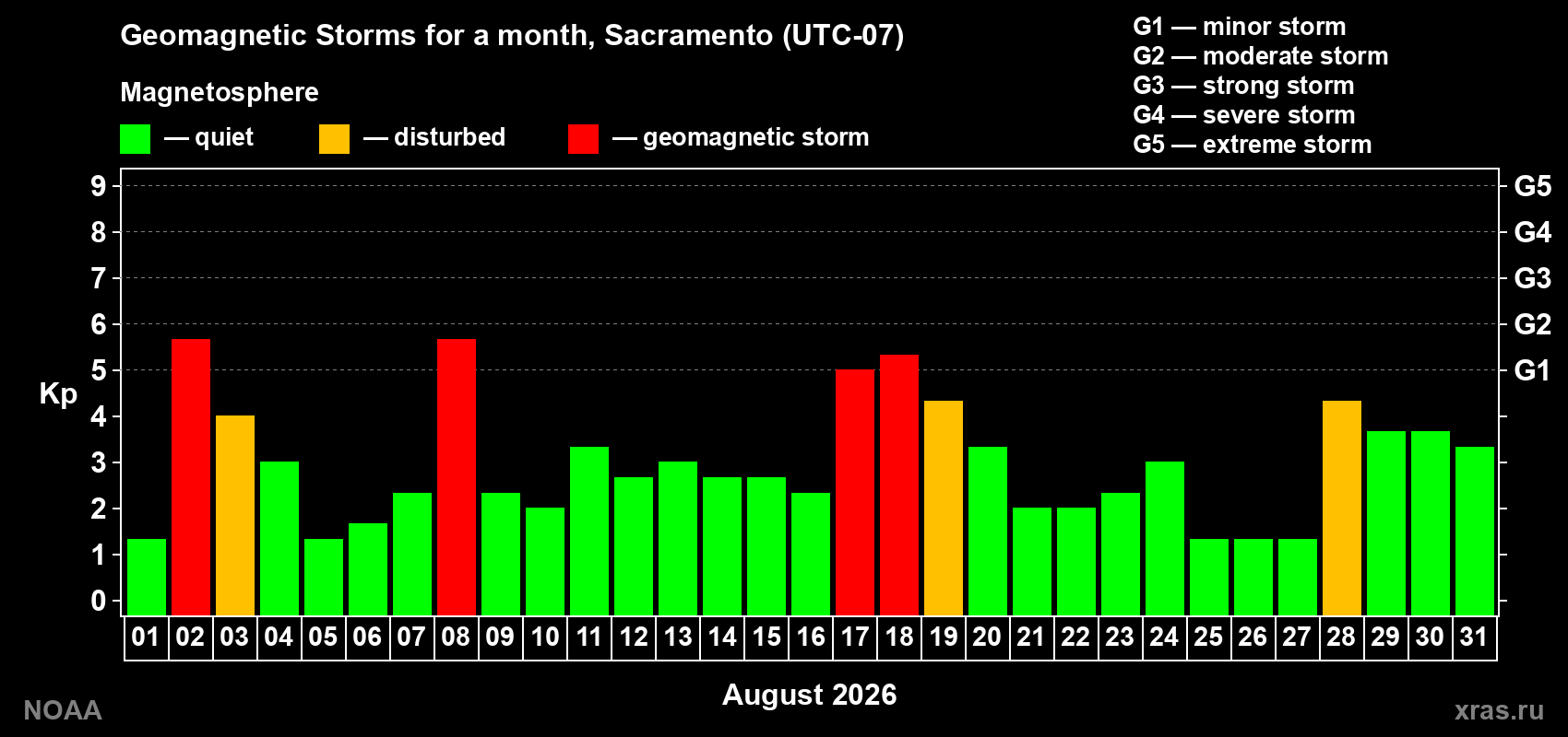 Daily Kp index in August 2026