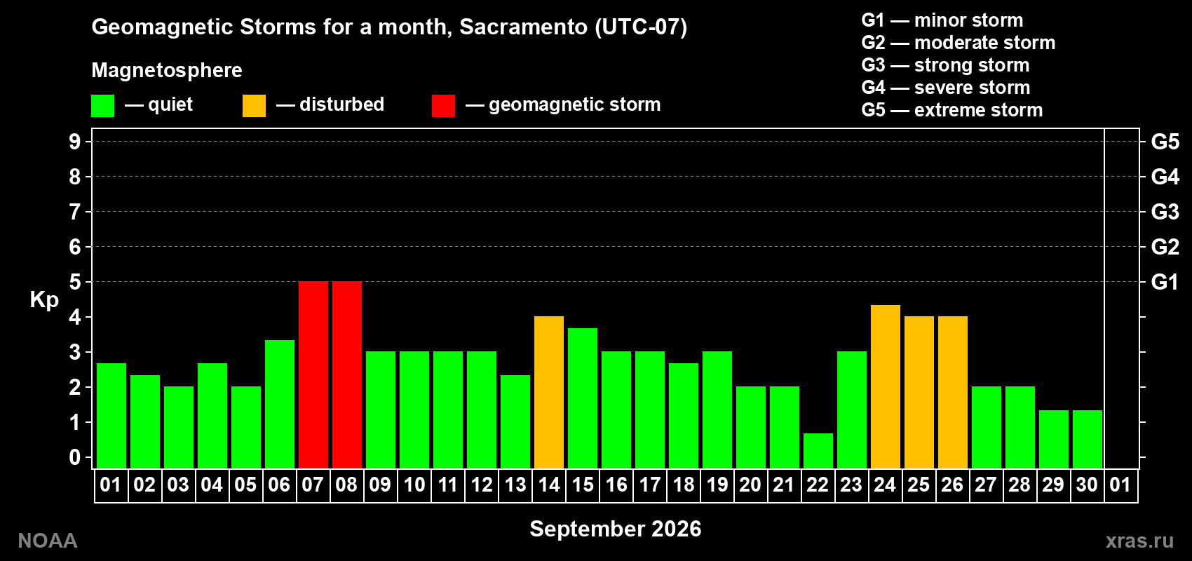 Changes in the maximum daily geomagnetic index Kp in September 2026