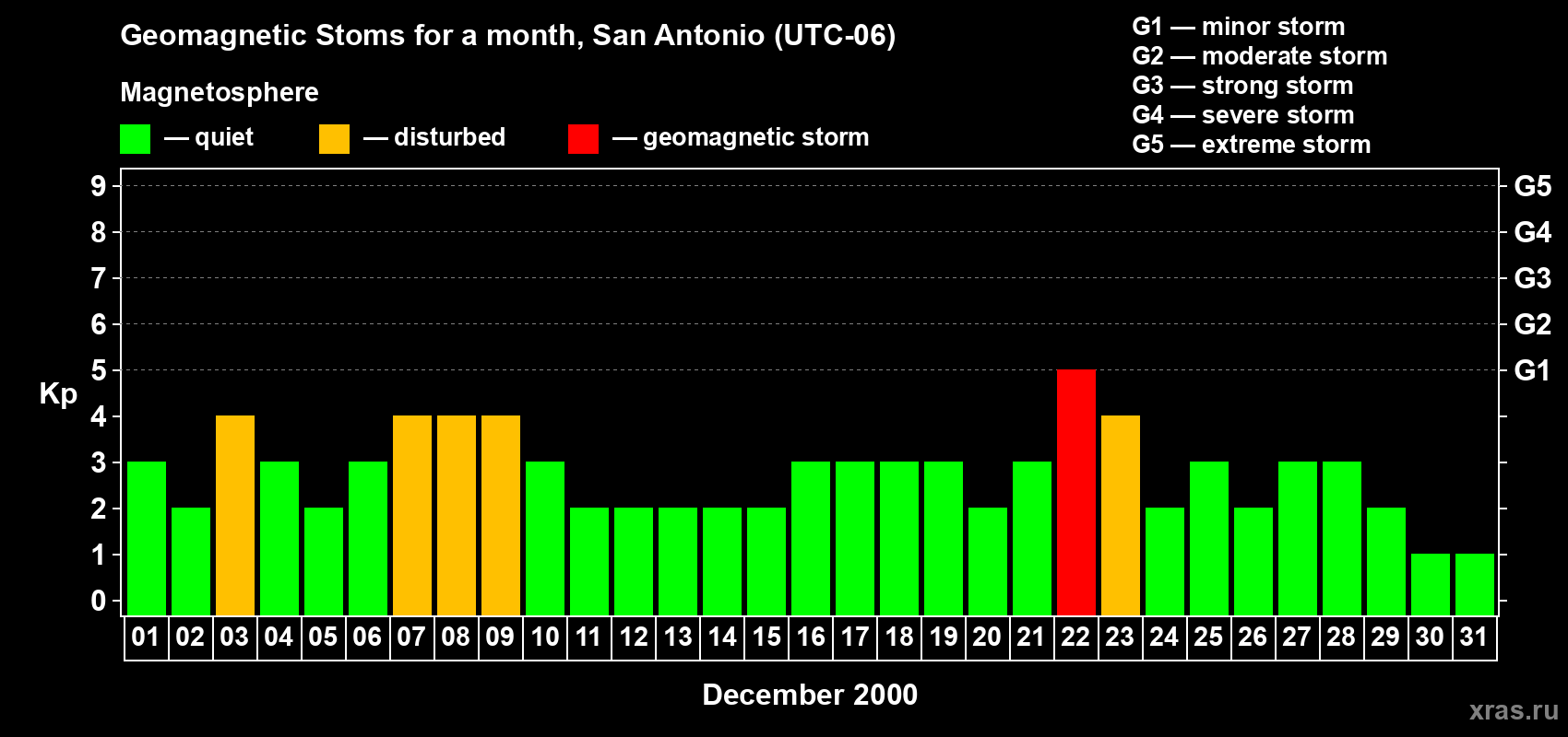 Changes in the maximum daily geomagnetic index Kp in December 2000