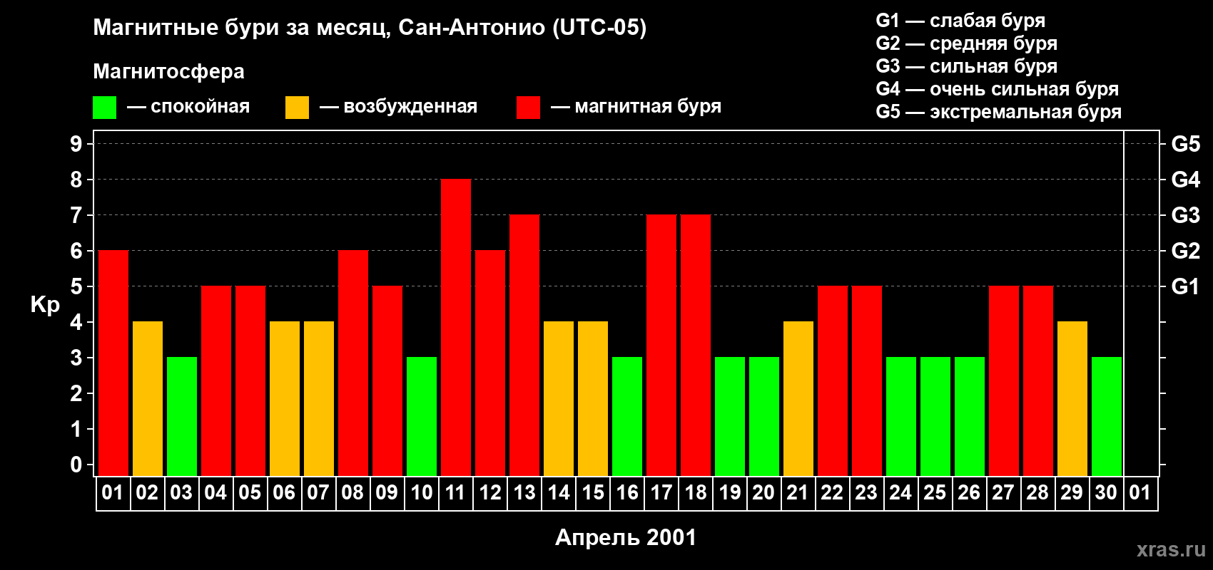 Изменения геомагнитного индекса Kp в апреле 2001 года