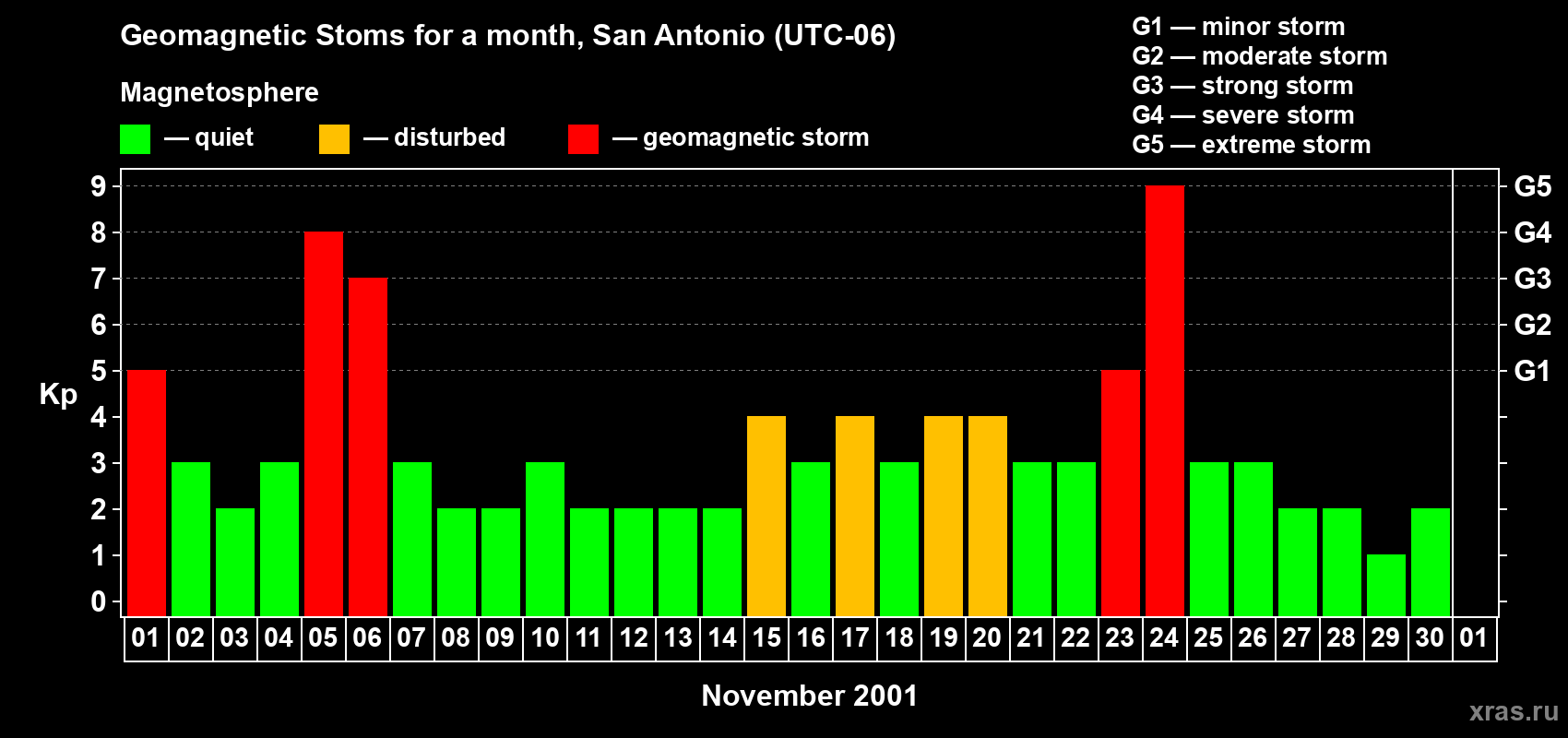 Changes in the maximum daily geomagnetic index Kp in November 2001