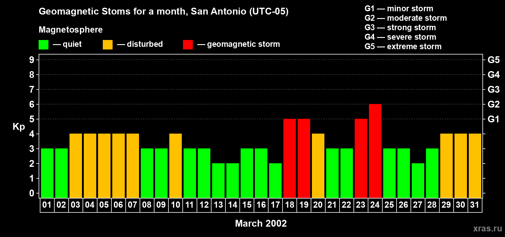 Changes in the maximum daily geomagnetic index Kp in March 2002