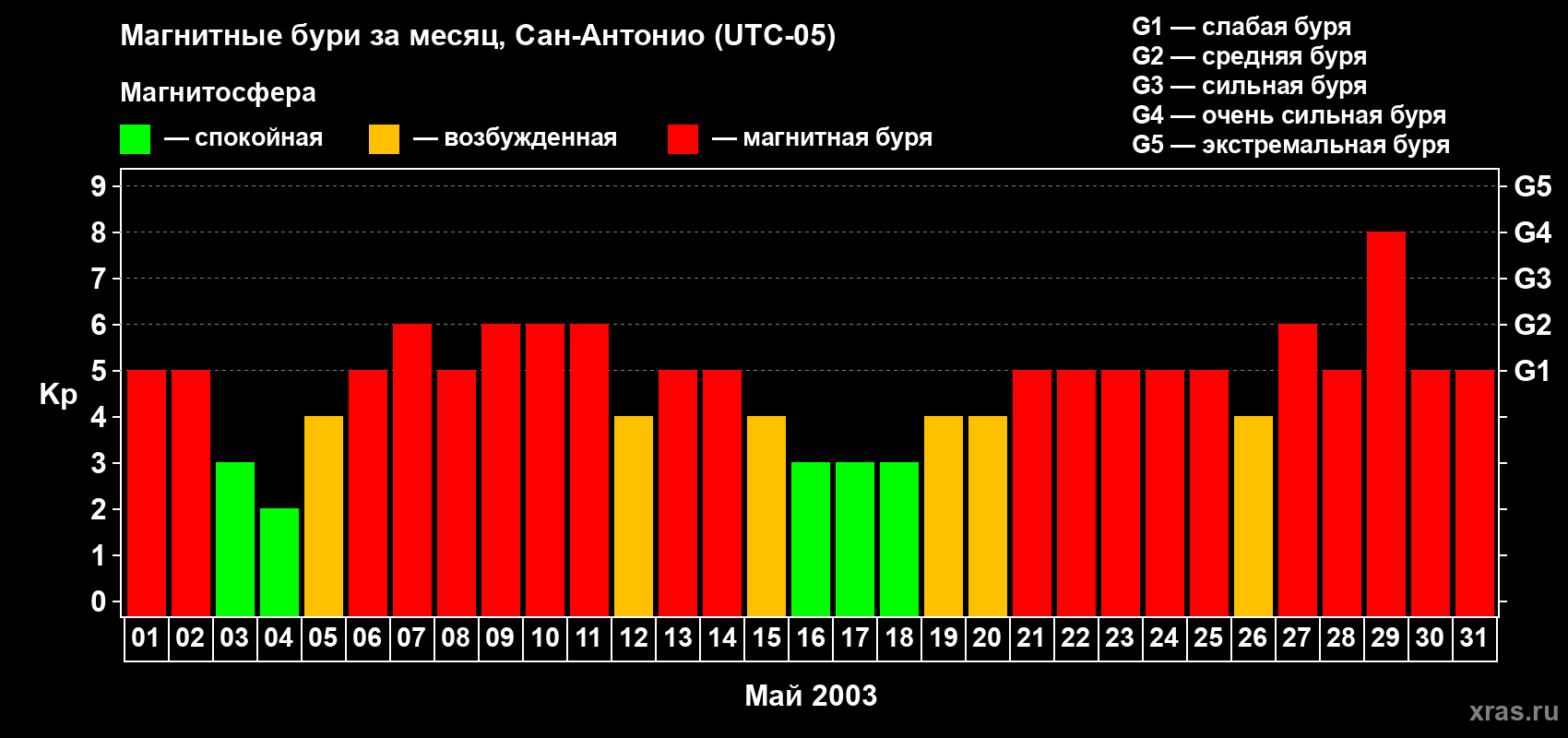 Изменения геомагнитного индекса Kp в мае 2003 года
