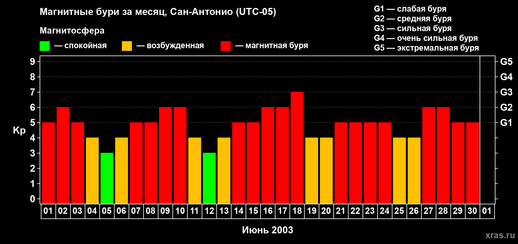 Изменения геомагнитного индекса Kp в июне 2003 года