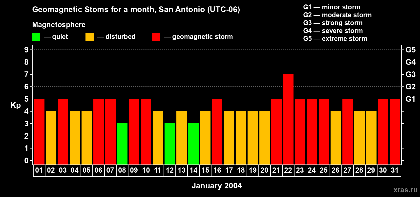 Changes in the maximum daily geomagnetic index Kp in January 2004
