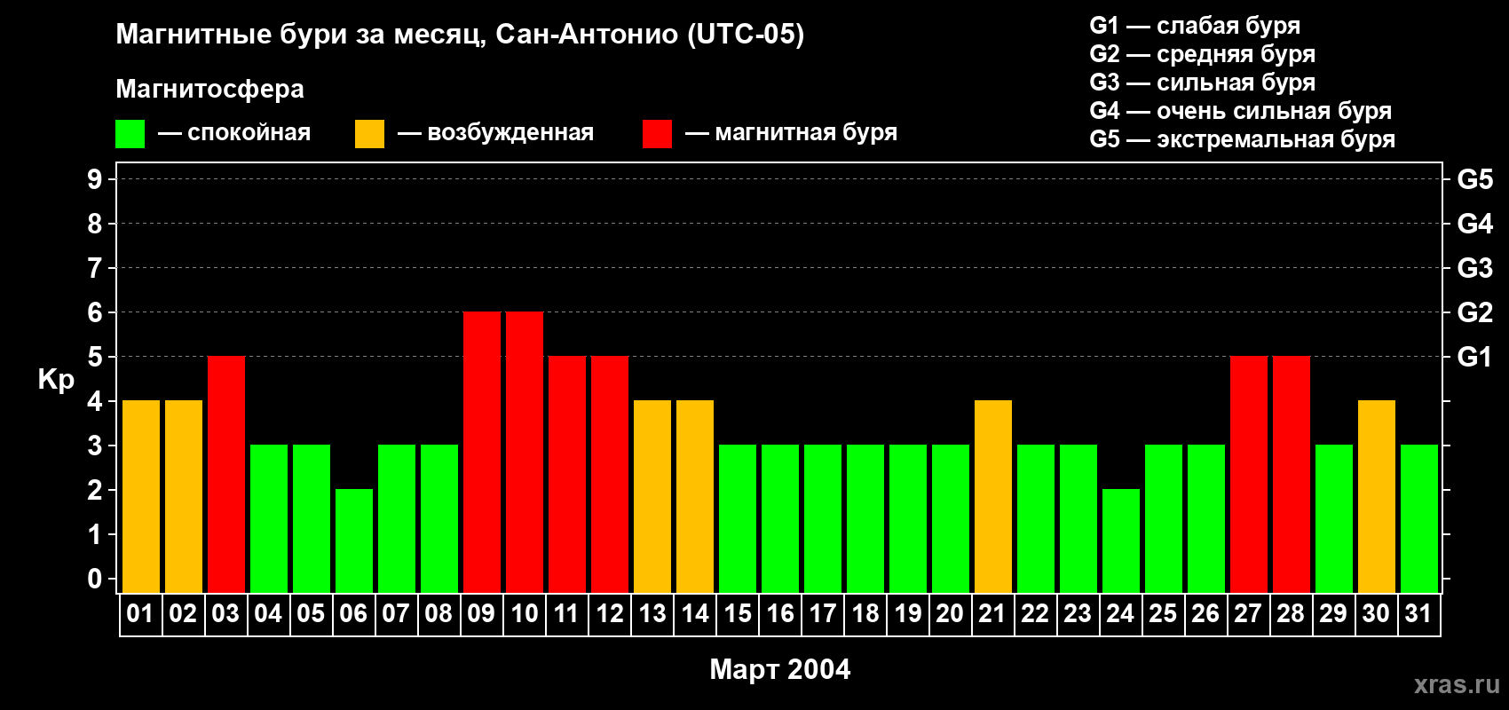 Изменения геомагнитного индекса Kp в марте 2004 года