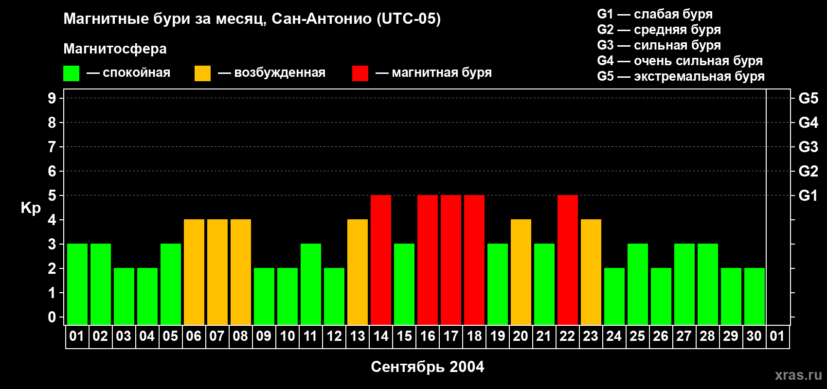 Изменения геомагнитного индекса Kp в сентябре 2004 года
