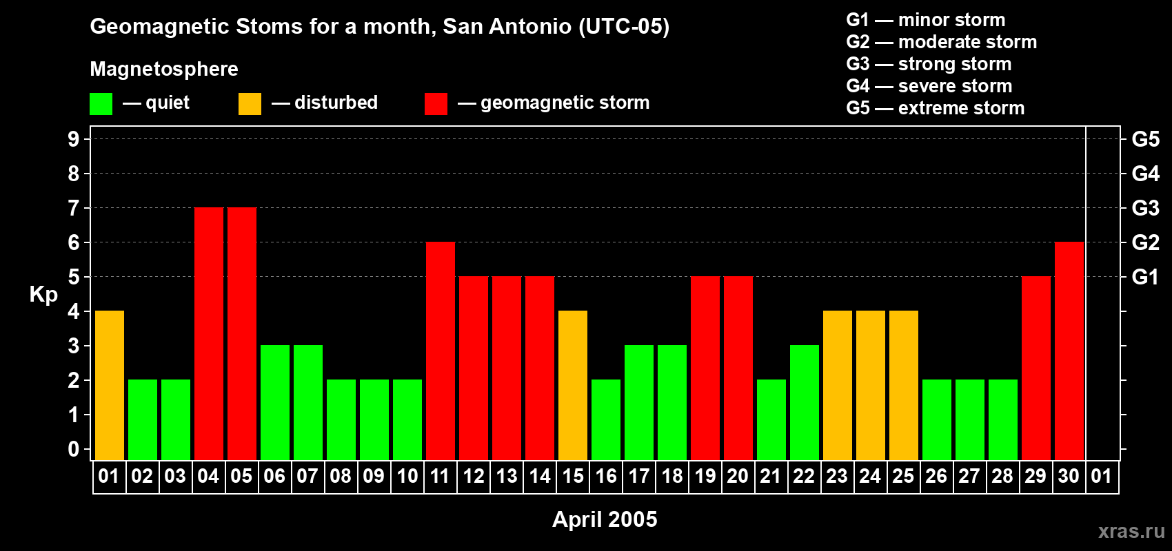 Changes in the maximum daily geomagnetic index Kp in April 2005