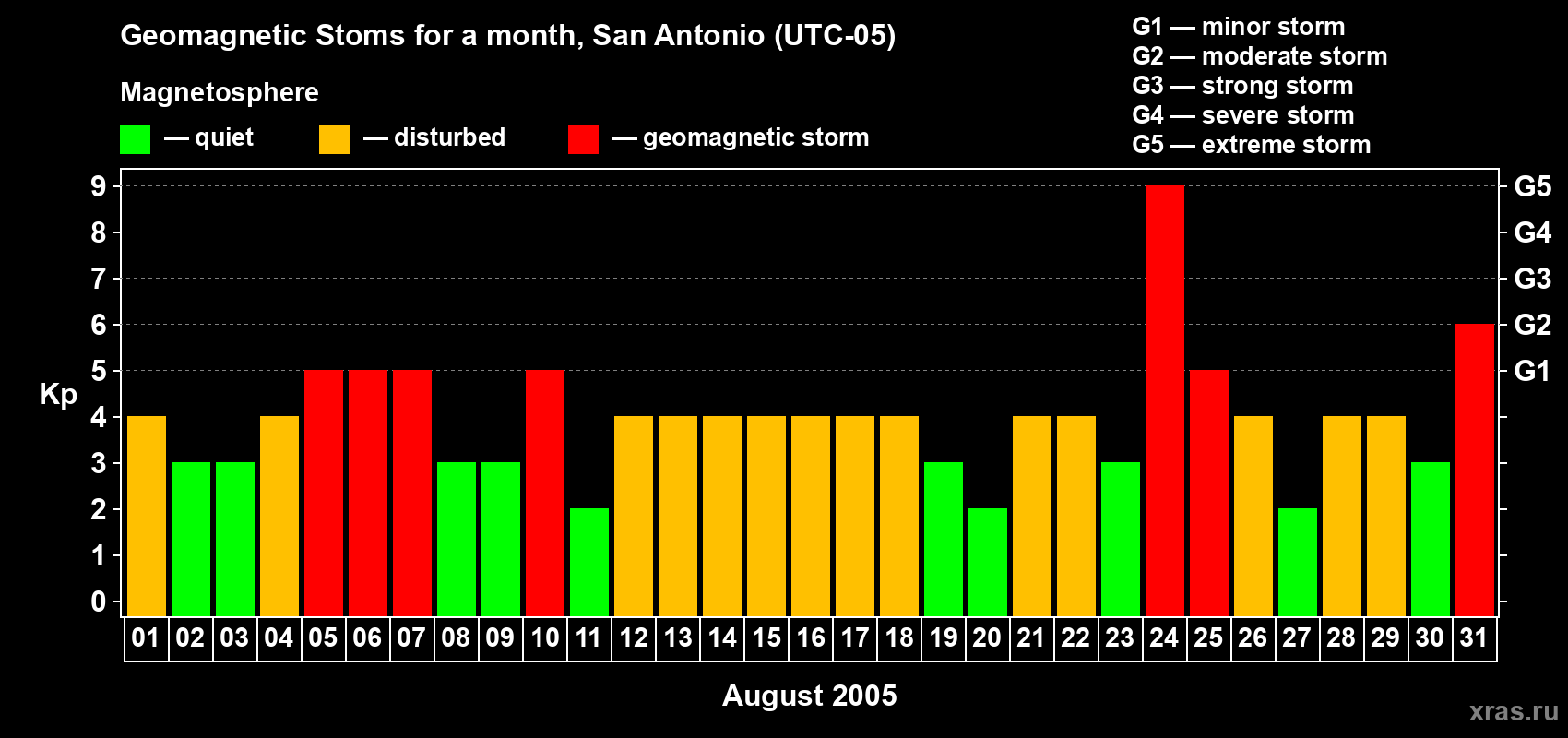 Changes in the maximum daily geomagnetic index Kp in August 2005