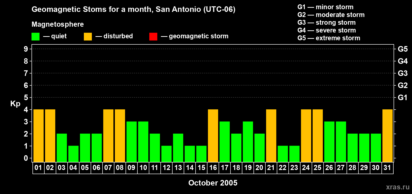 Changes in the maximum daily geomagnetic index Kp in October 2005