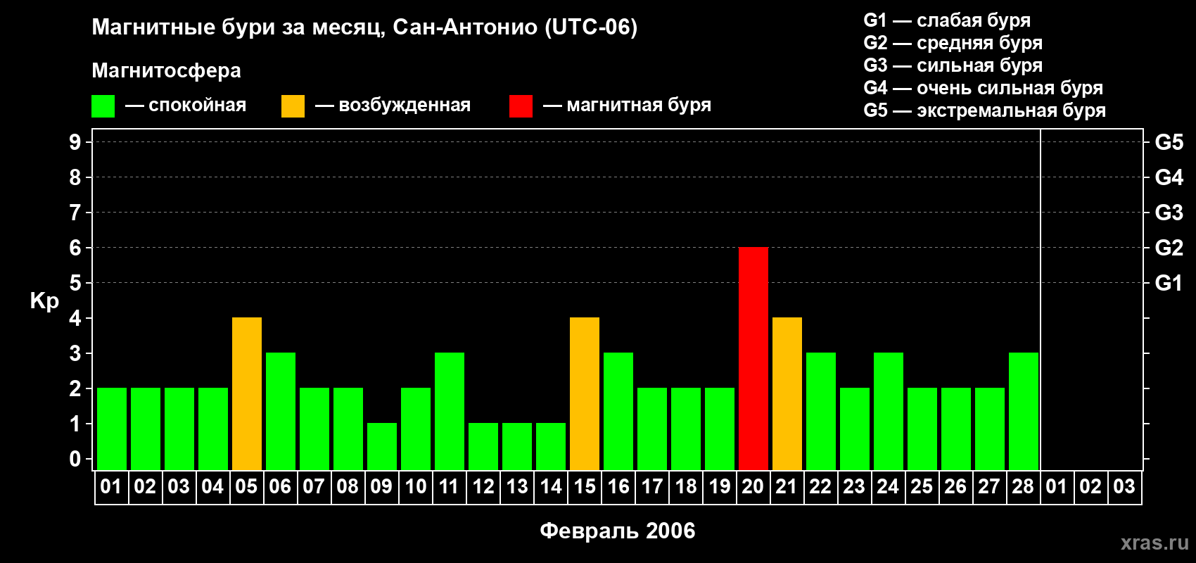 Изменения геомагнитного индекса Kp в феврале 2006 года