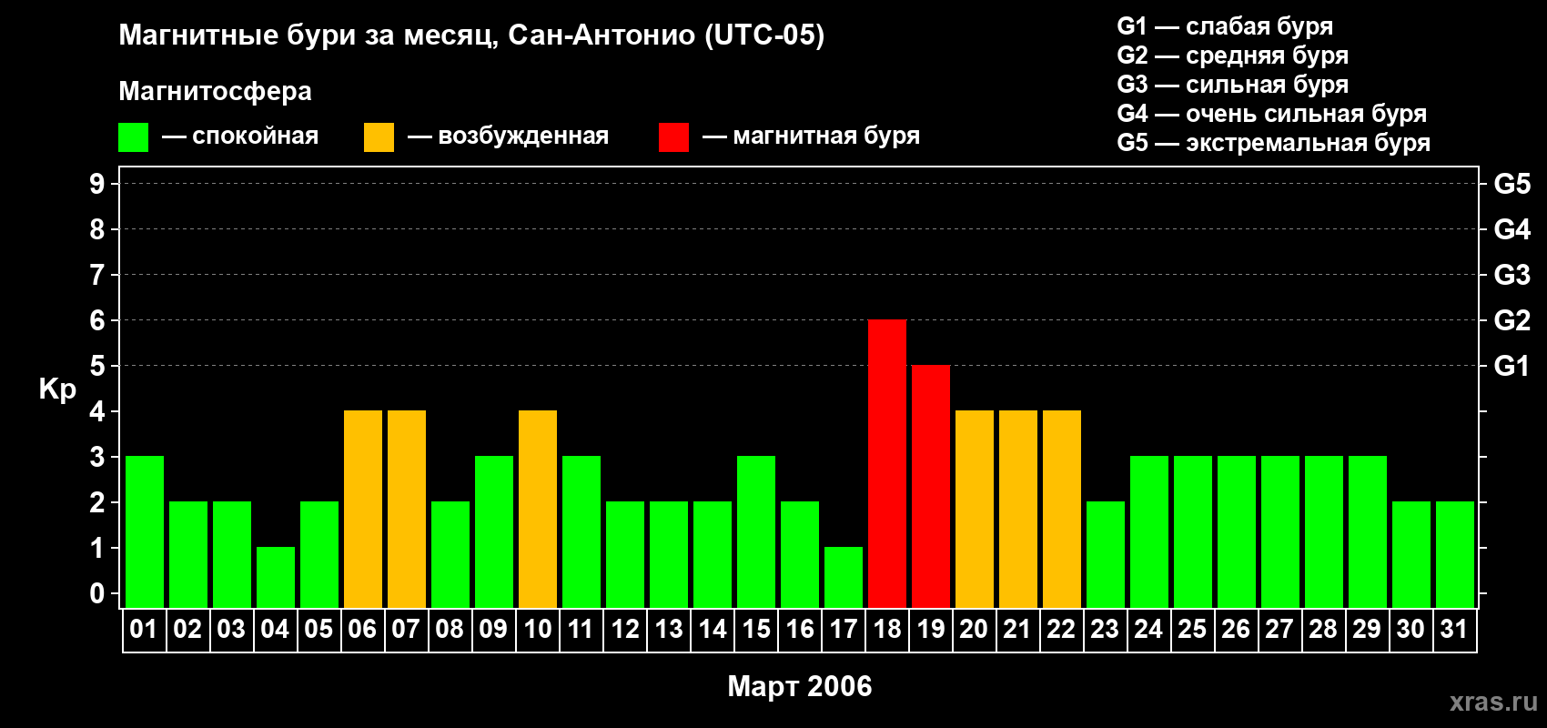 Изменения геомагнитного индекса Kp в марте 2006 года