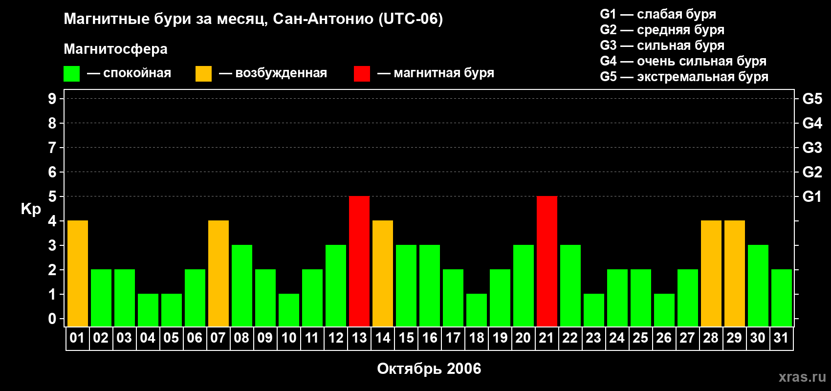 Изменения геомагнитного индекса Kp в октябре 2006 года