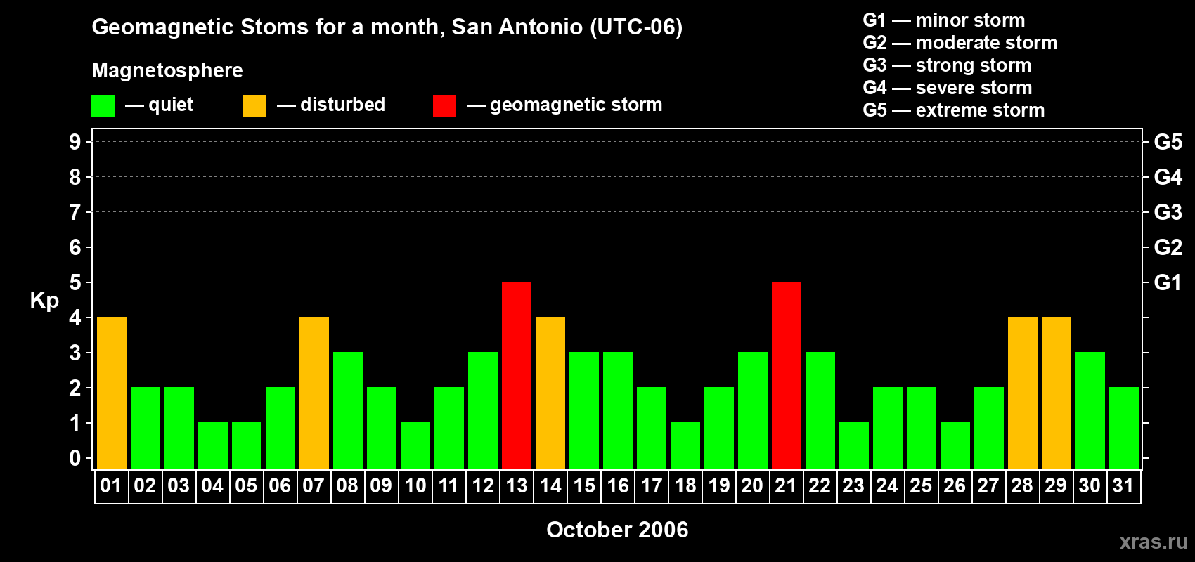 Changes in the maximum daily geomagnetic index Kp in October 2006