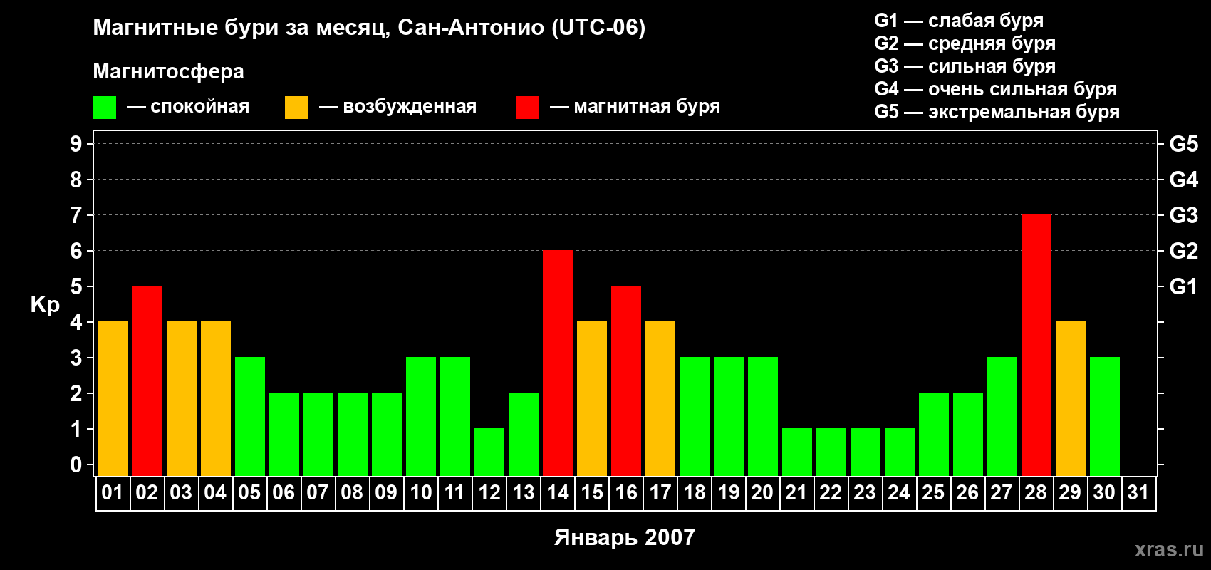 Изменения геомагнитного индекса Kp в январе 2007 года