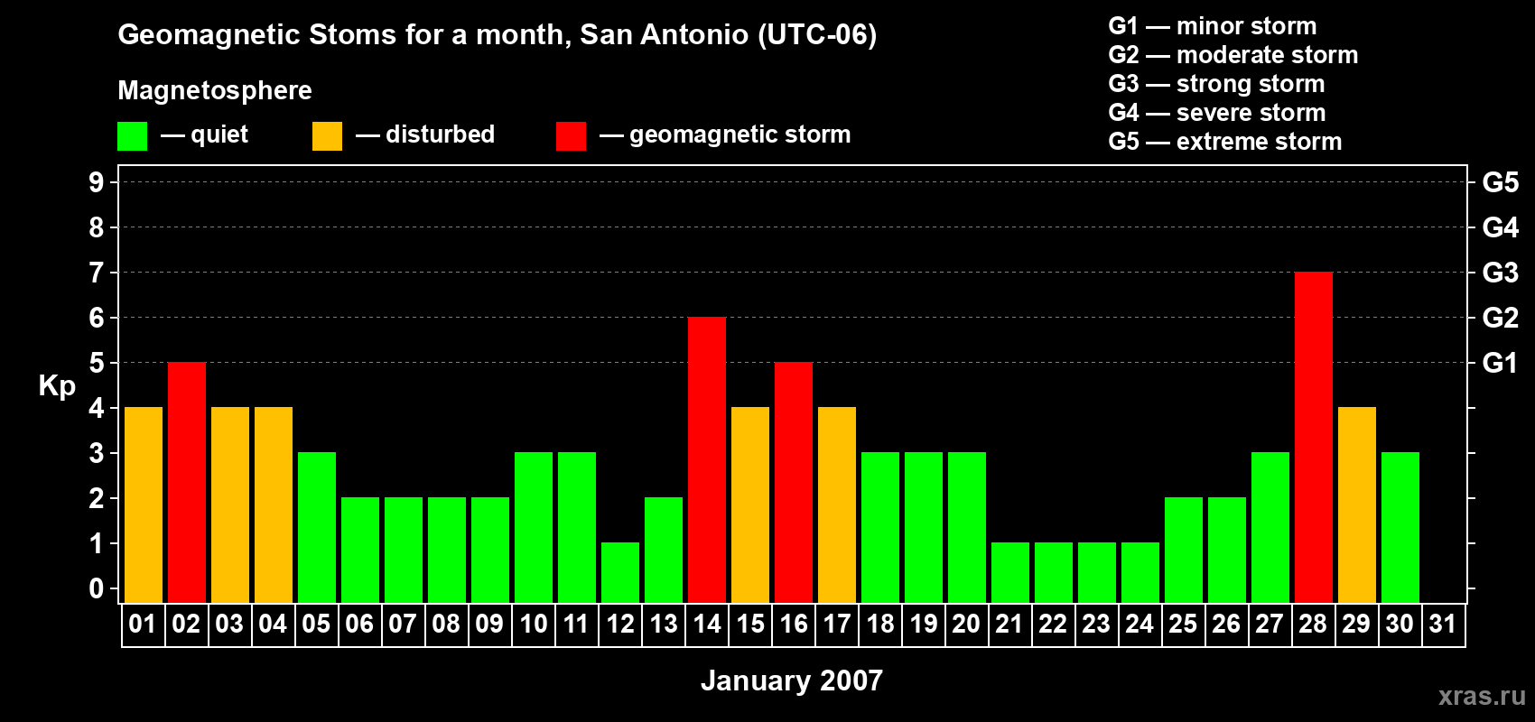 Changes in the maximum daily geomagnetic index Kp in January 2007