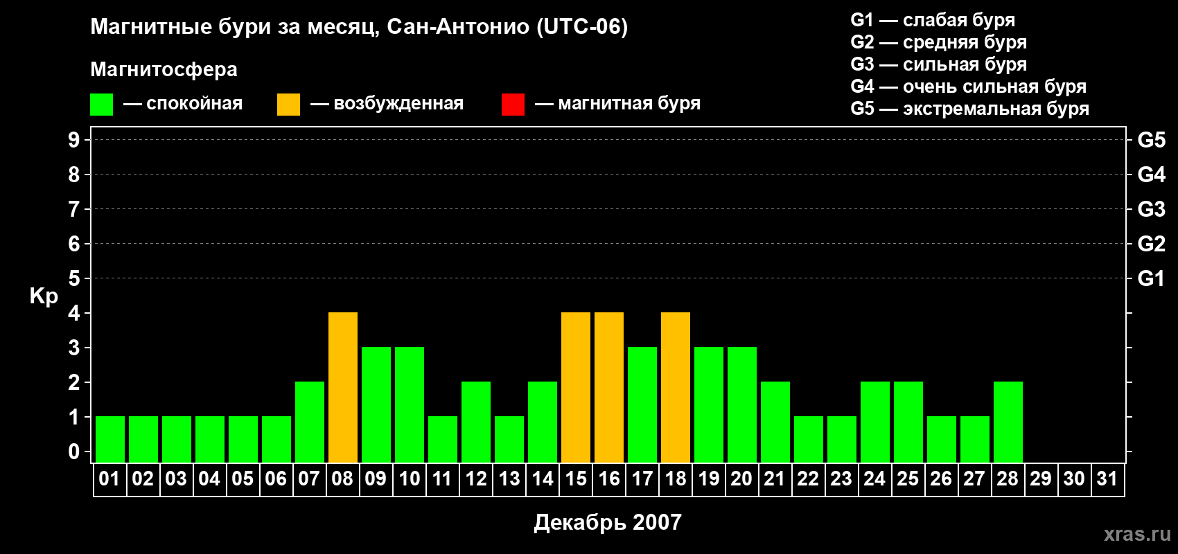 Изменения геомагнитного индекса Kp в декабре 2007 года
