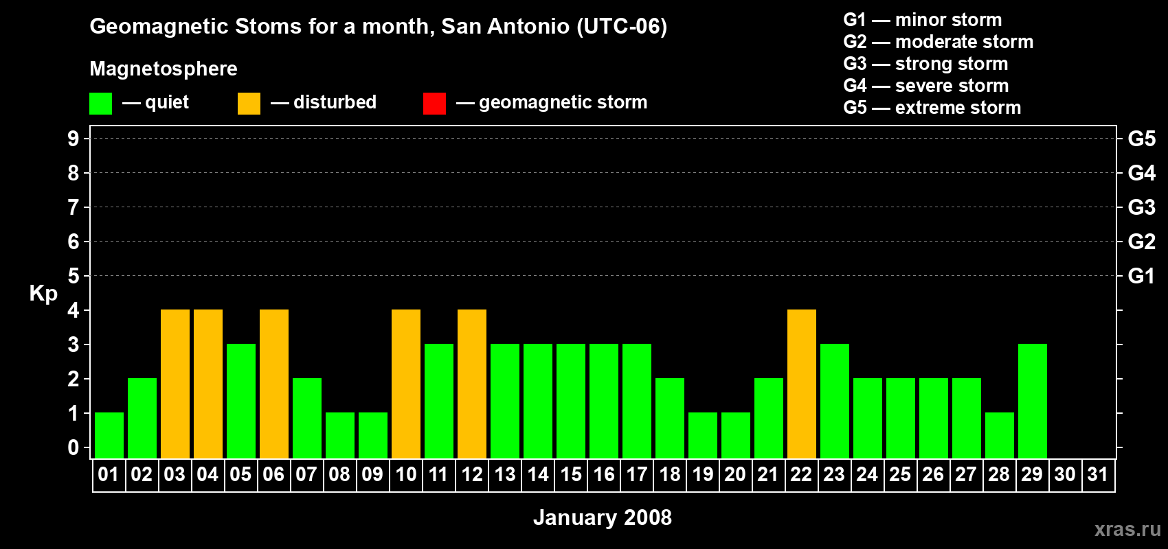 Changes in the maximum daily geomagnetic index Kp in January 2008