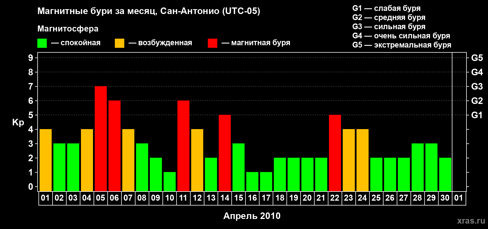 Изменения геомагнитного индекса Kp в апреле 2010 года