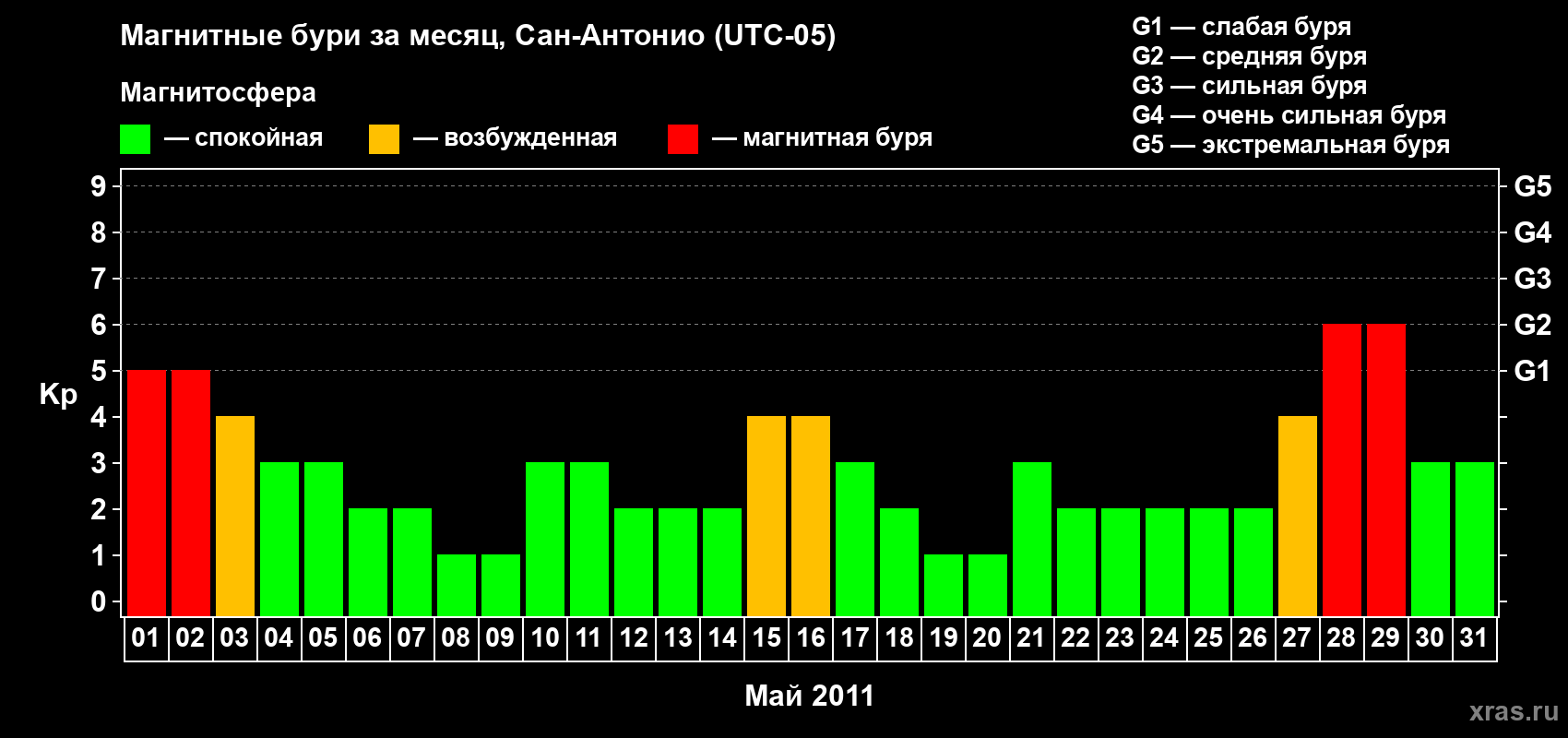 Изменения геомагнитного индекса Kp в мае 2011 года